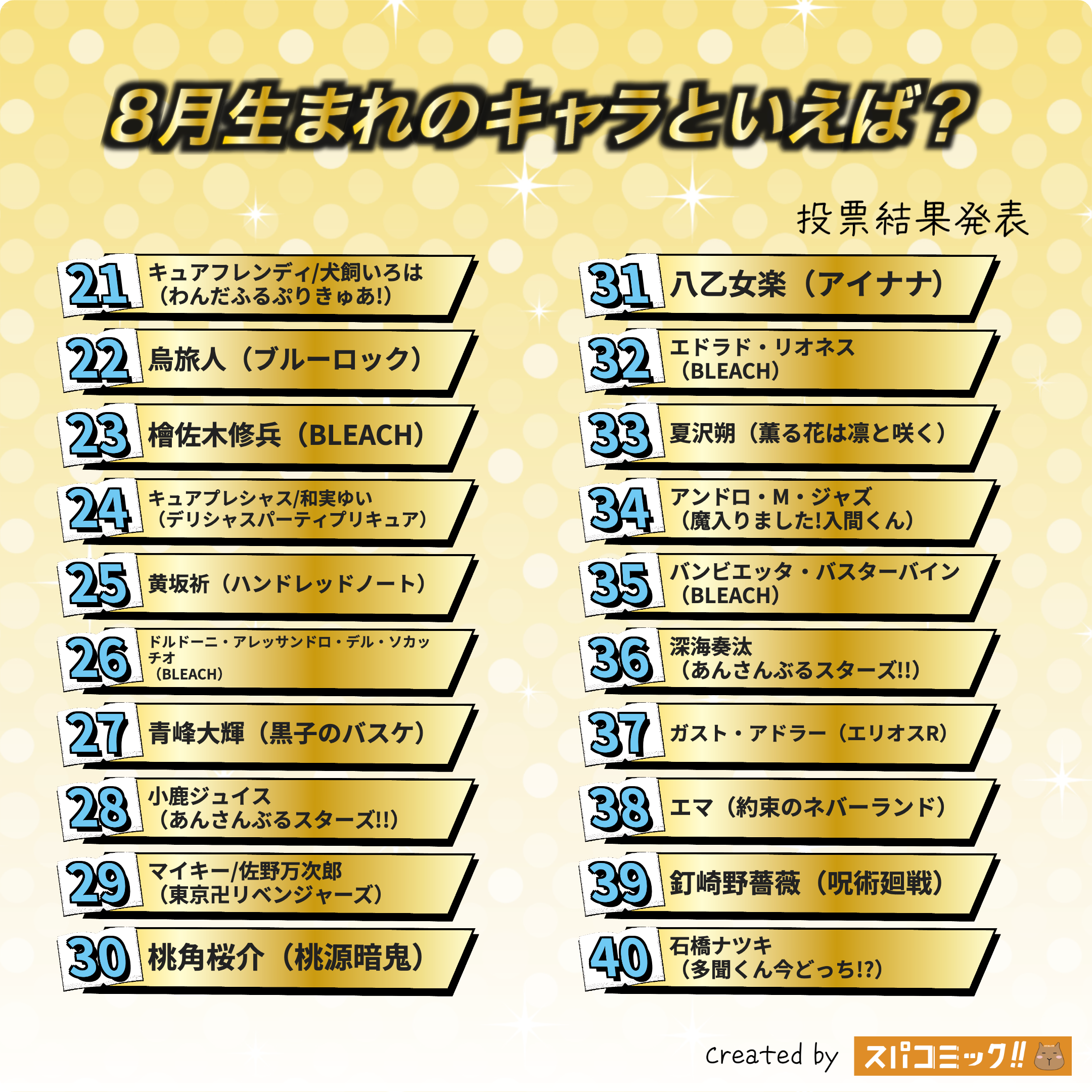 8月生まれのキャラといえば？ 21〜40位