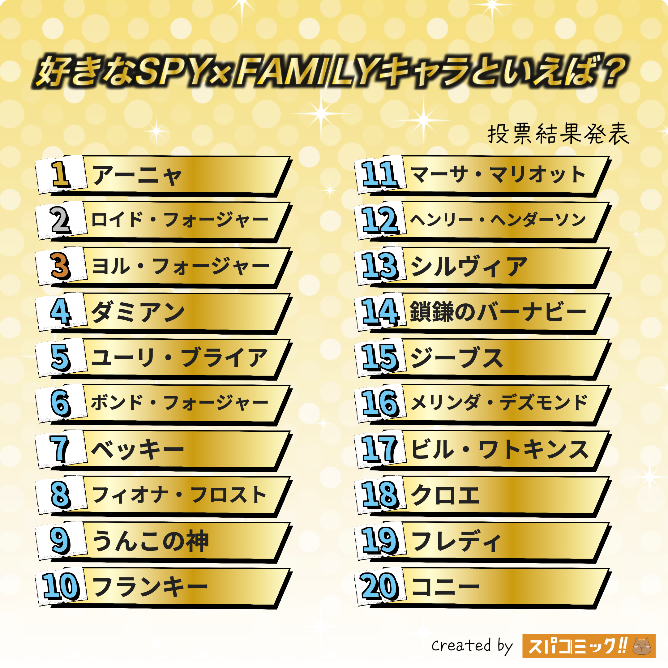 好きなSPY×FAMILYキャラといえば? 1〜20位