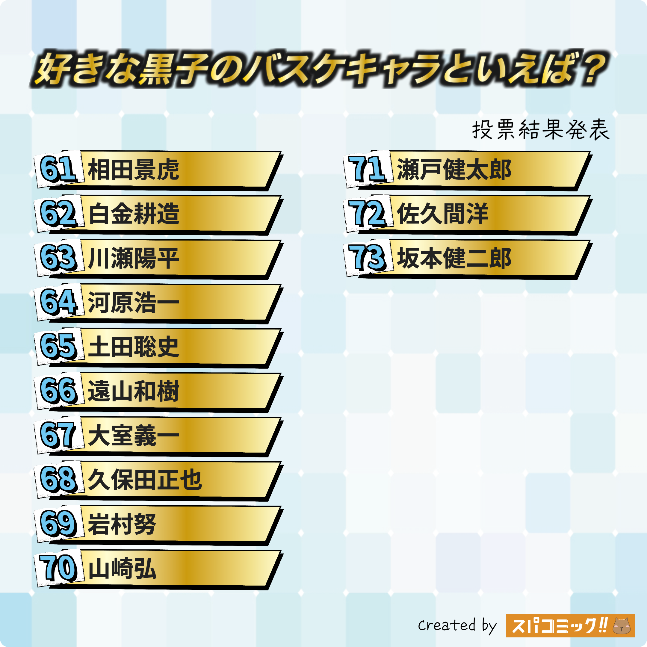 好きな黒子のバスケキャラといえば? 61〜73位