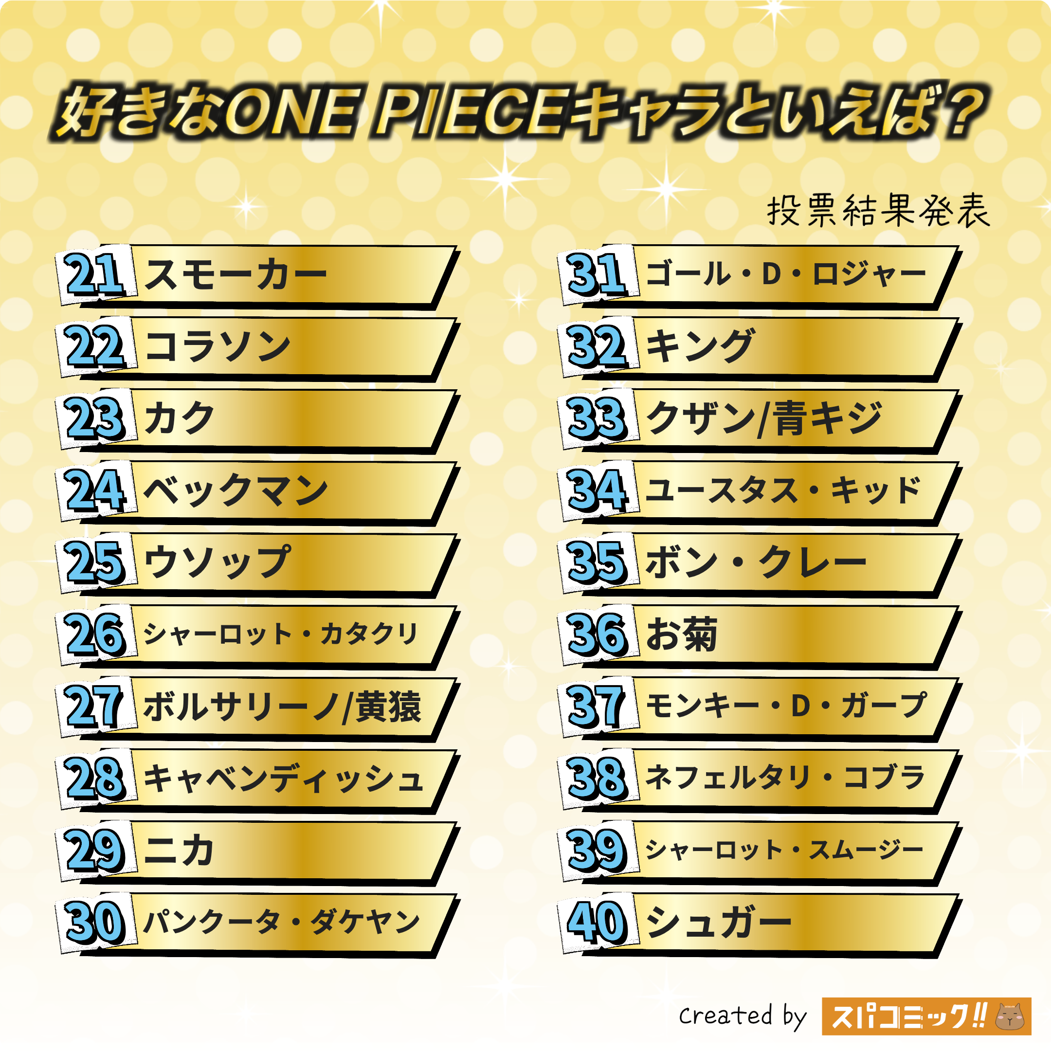 好きなONE PIECEキャラといえば? 21〜40位