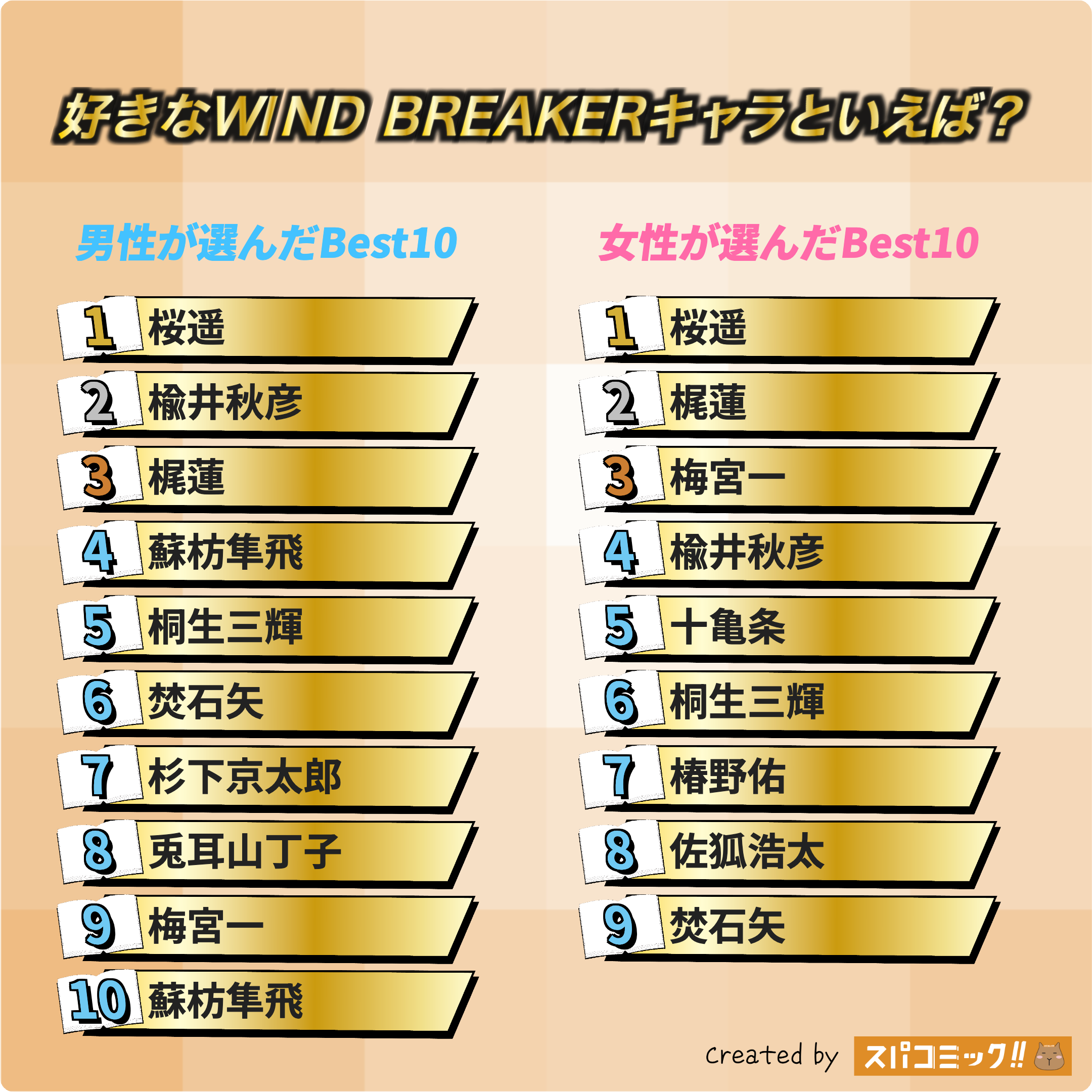 好きなWIND BREAKERキャラといえば? 男女全体版