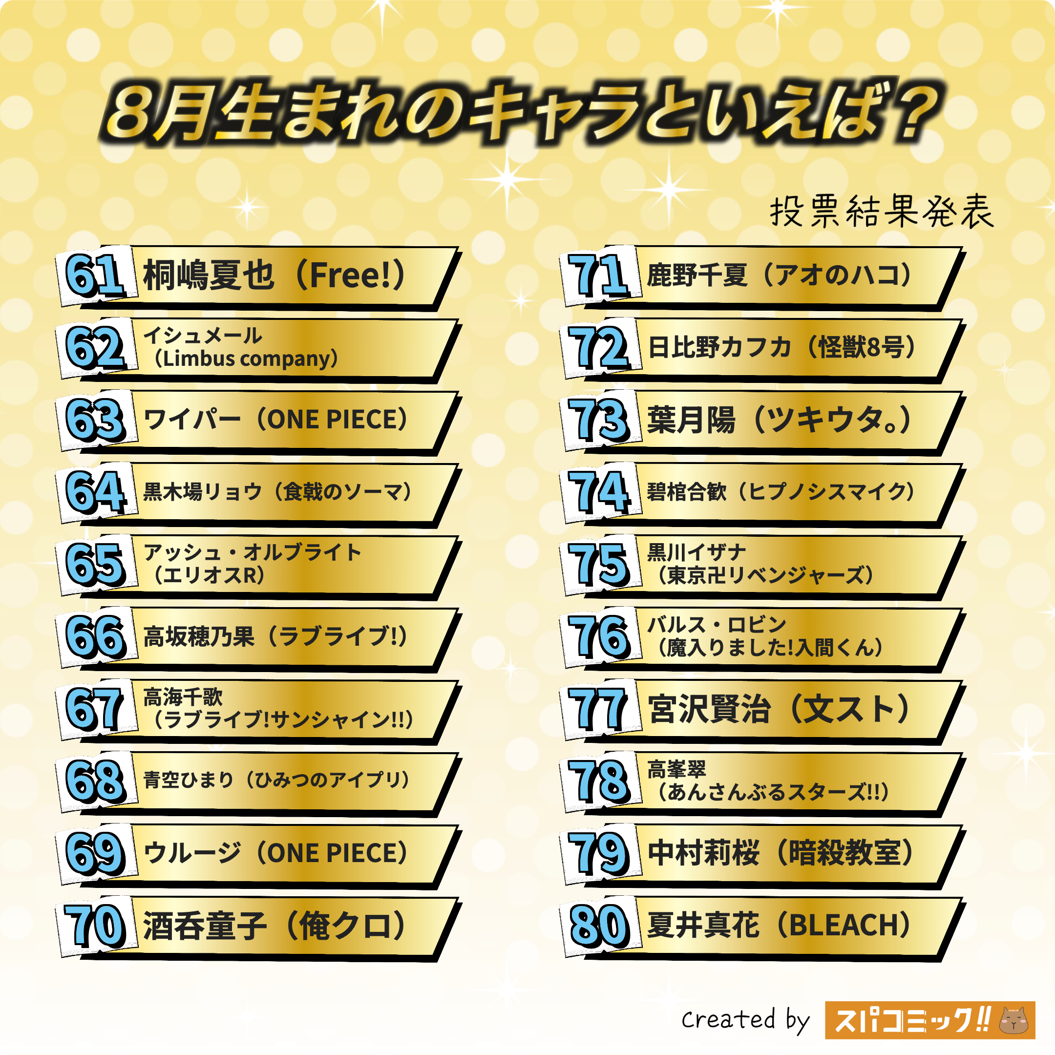 8月生まれのキャラといえば？ 61〜80位