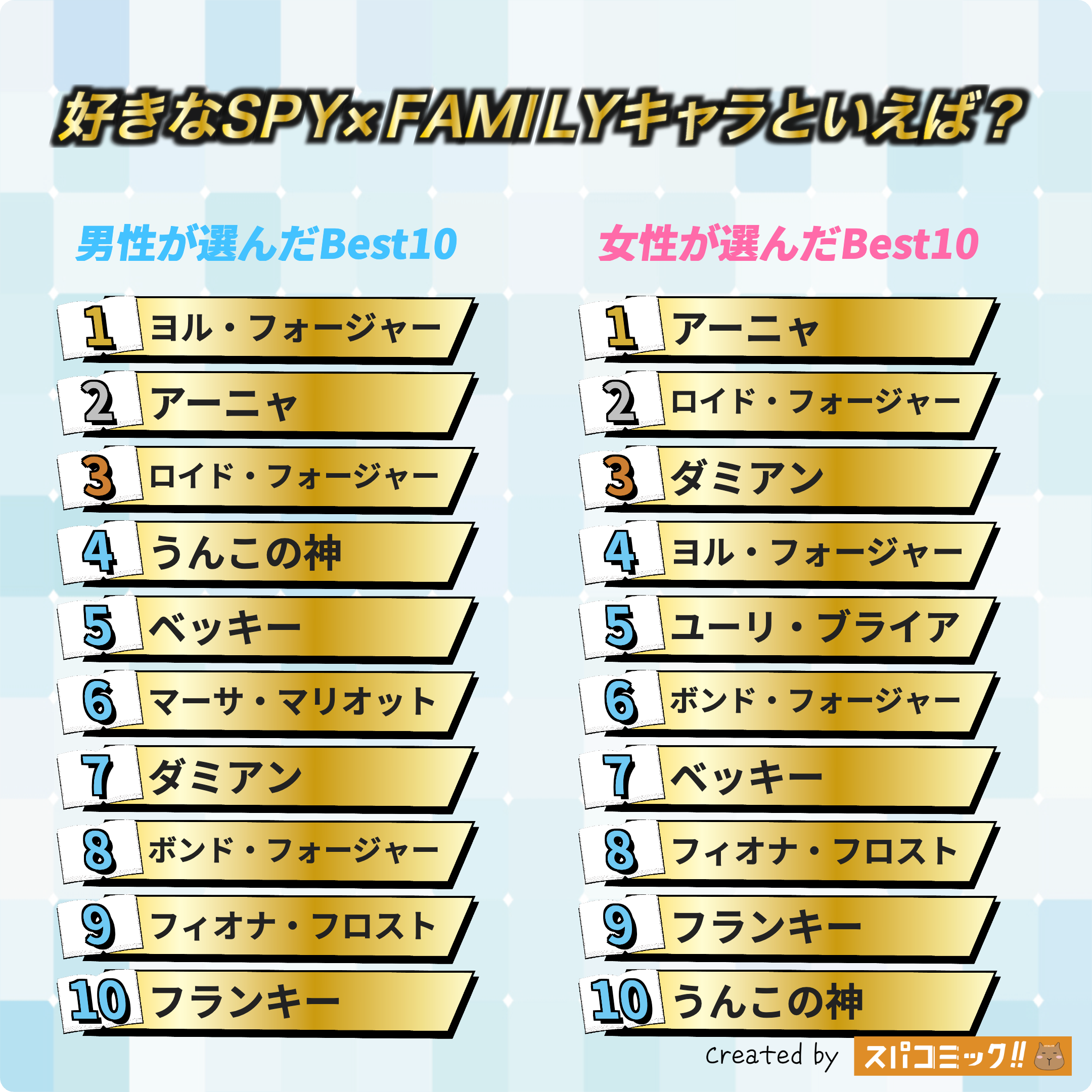 好きなSPY×FAMILYキャラといえば? 男女全体版