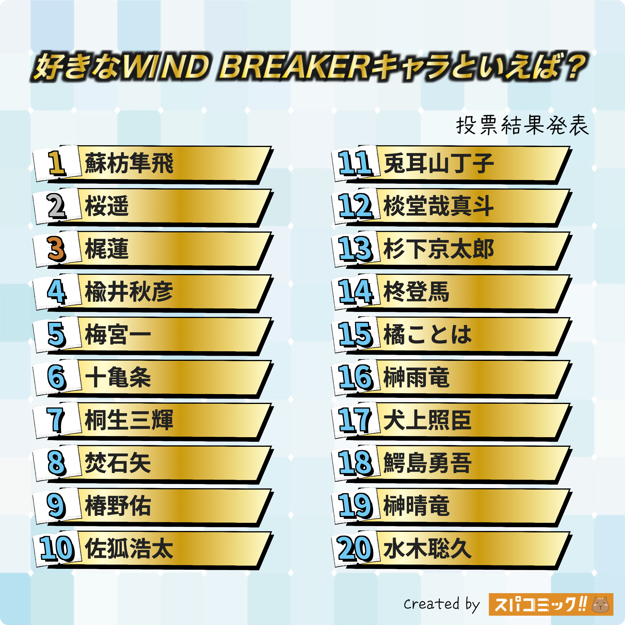 好きなWIND BREAKERキャラといえば? 1〜20位