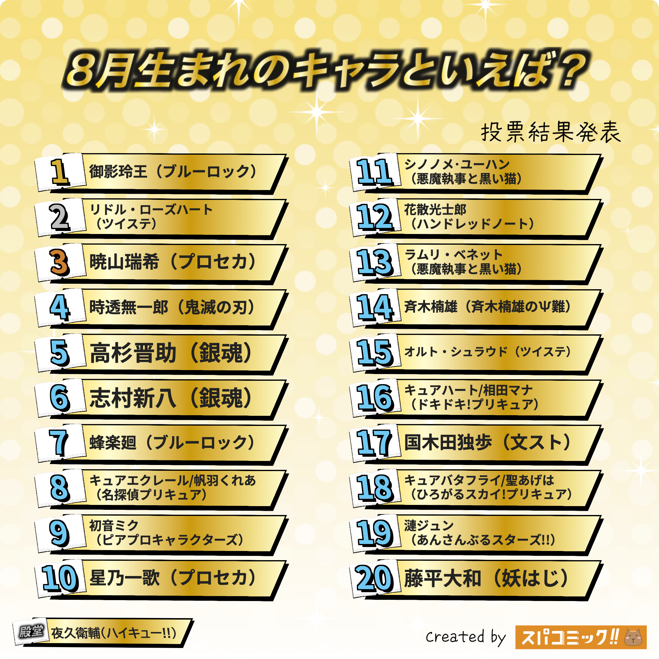 8月生まれのキャラといえば？ 1〜20位