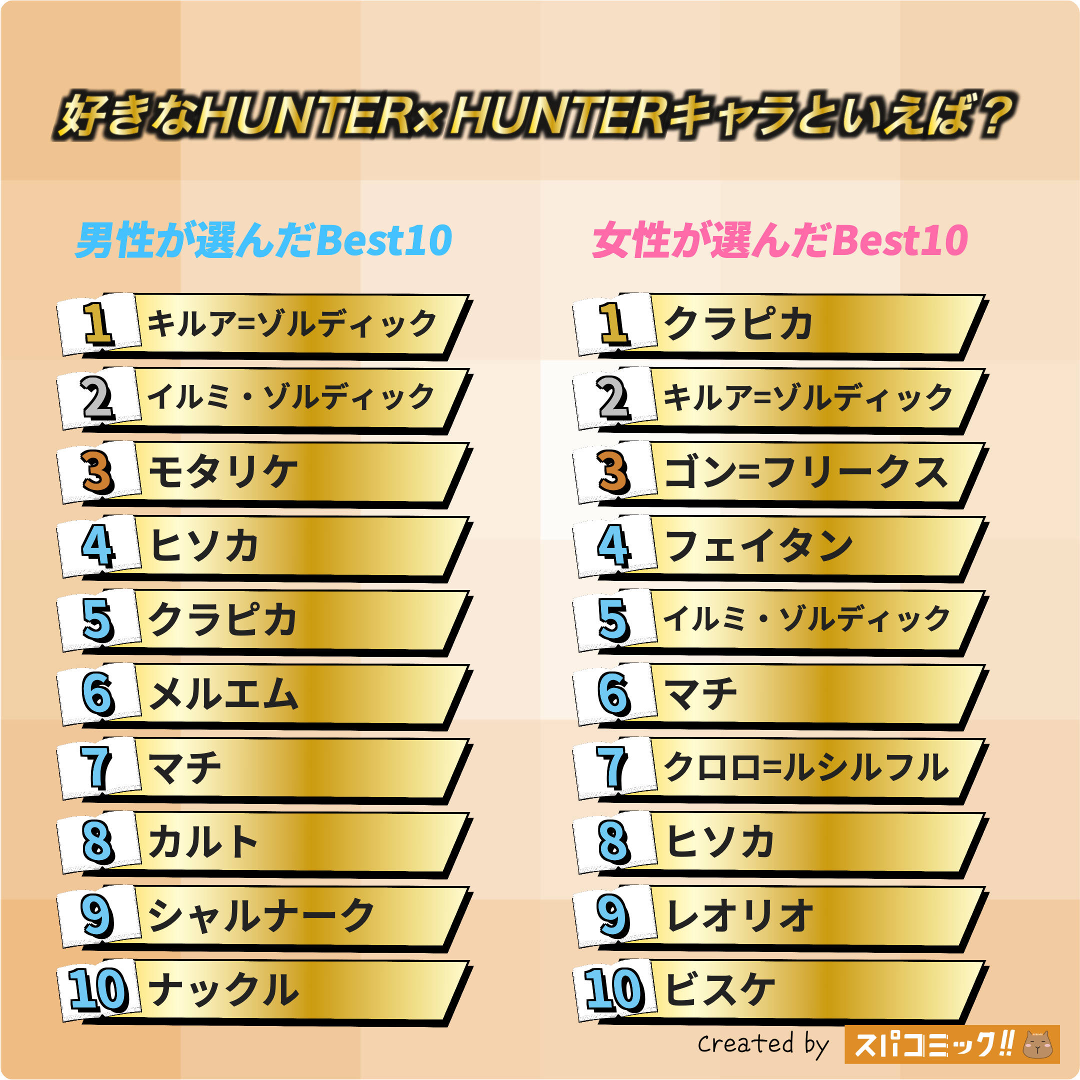 好きなHUNTER×HUNTERキャラといえば? 男女全体版