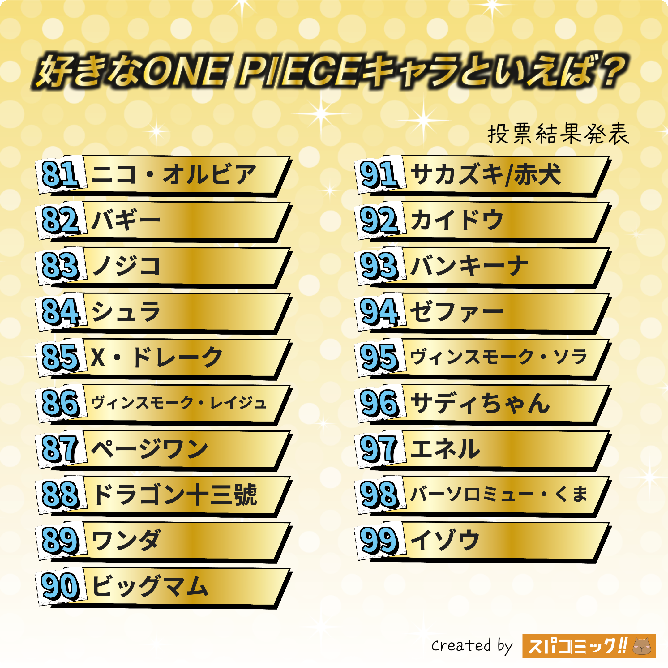 好きなONE PIECEキャラといえば? 81〜100位