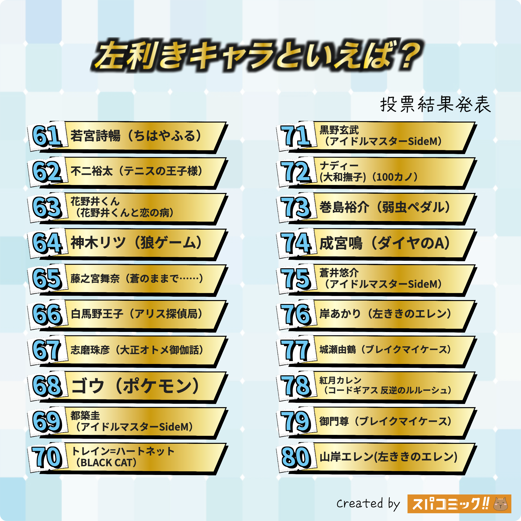左利きキャラといえば？ 61〜80位