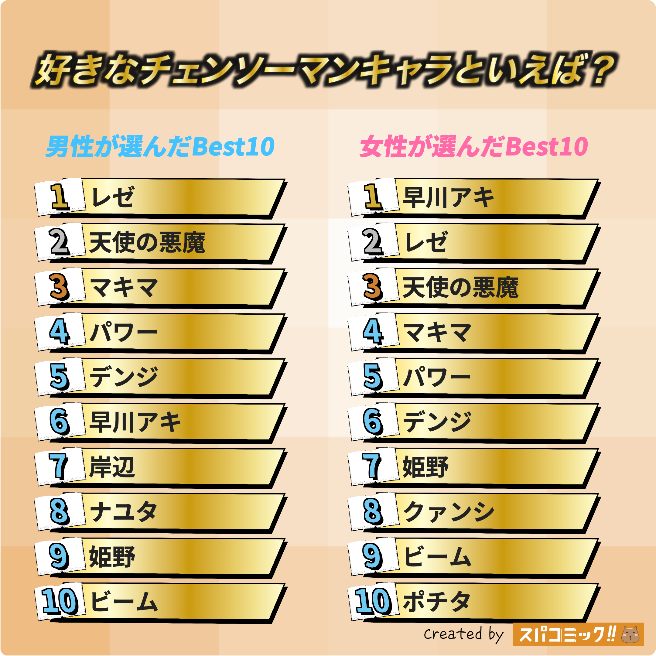 好きなチェンソーマンキャラといえば？ 男女全体版