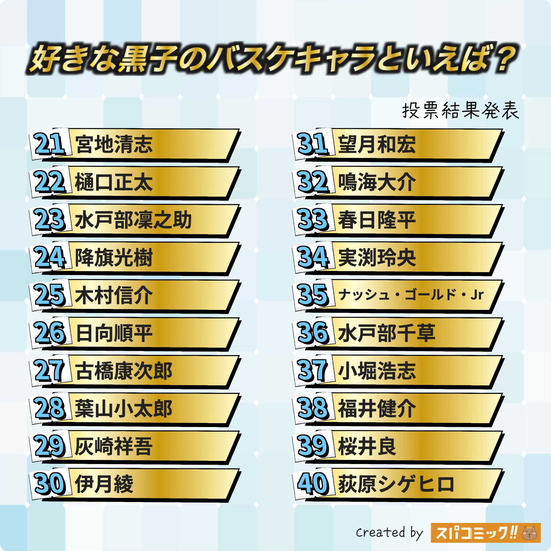 好きな黒子のバスケキャラといえば? 21〜40位