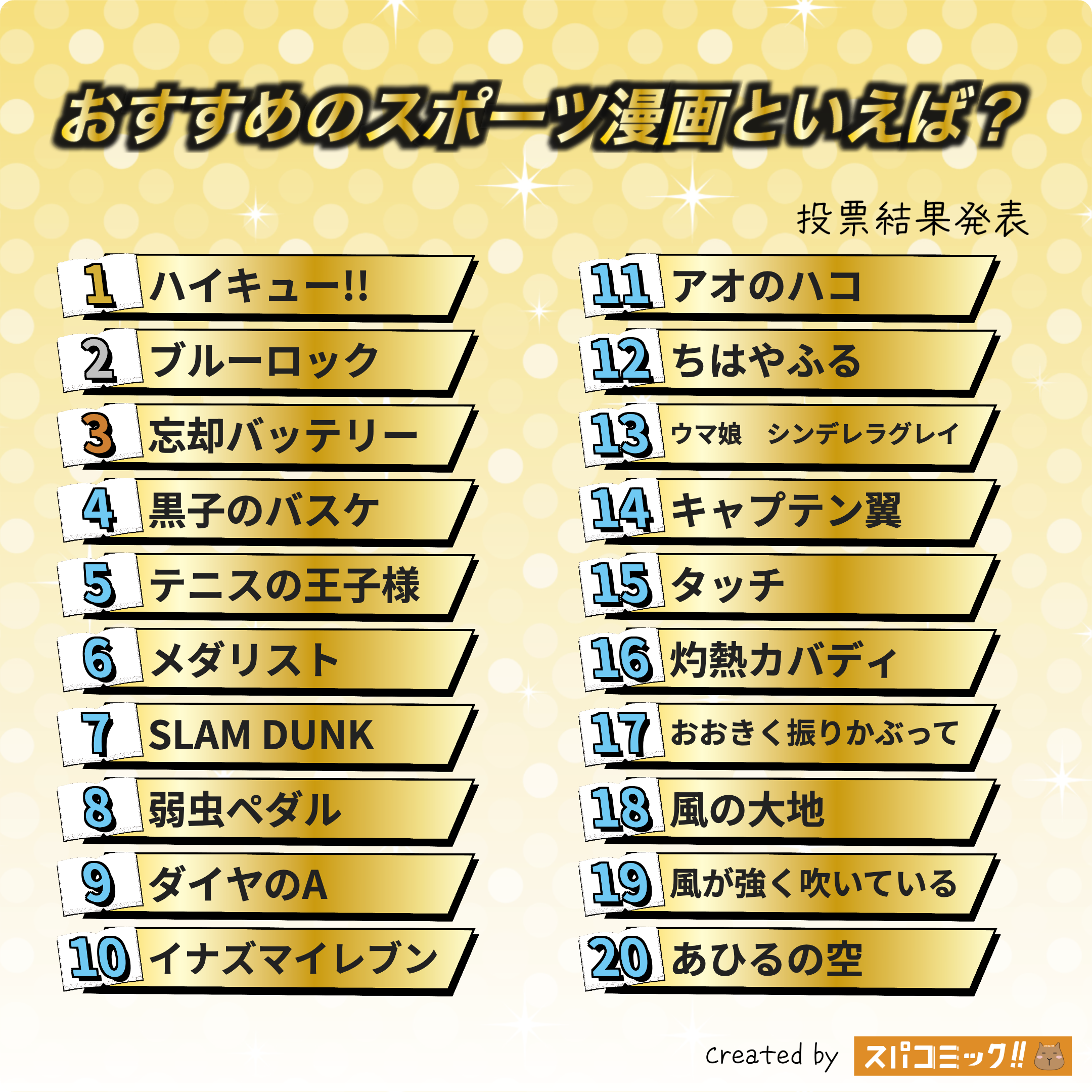 おすすめのスポーツ漫画といえば？ 1〜20位