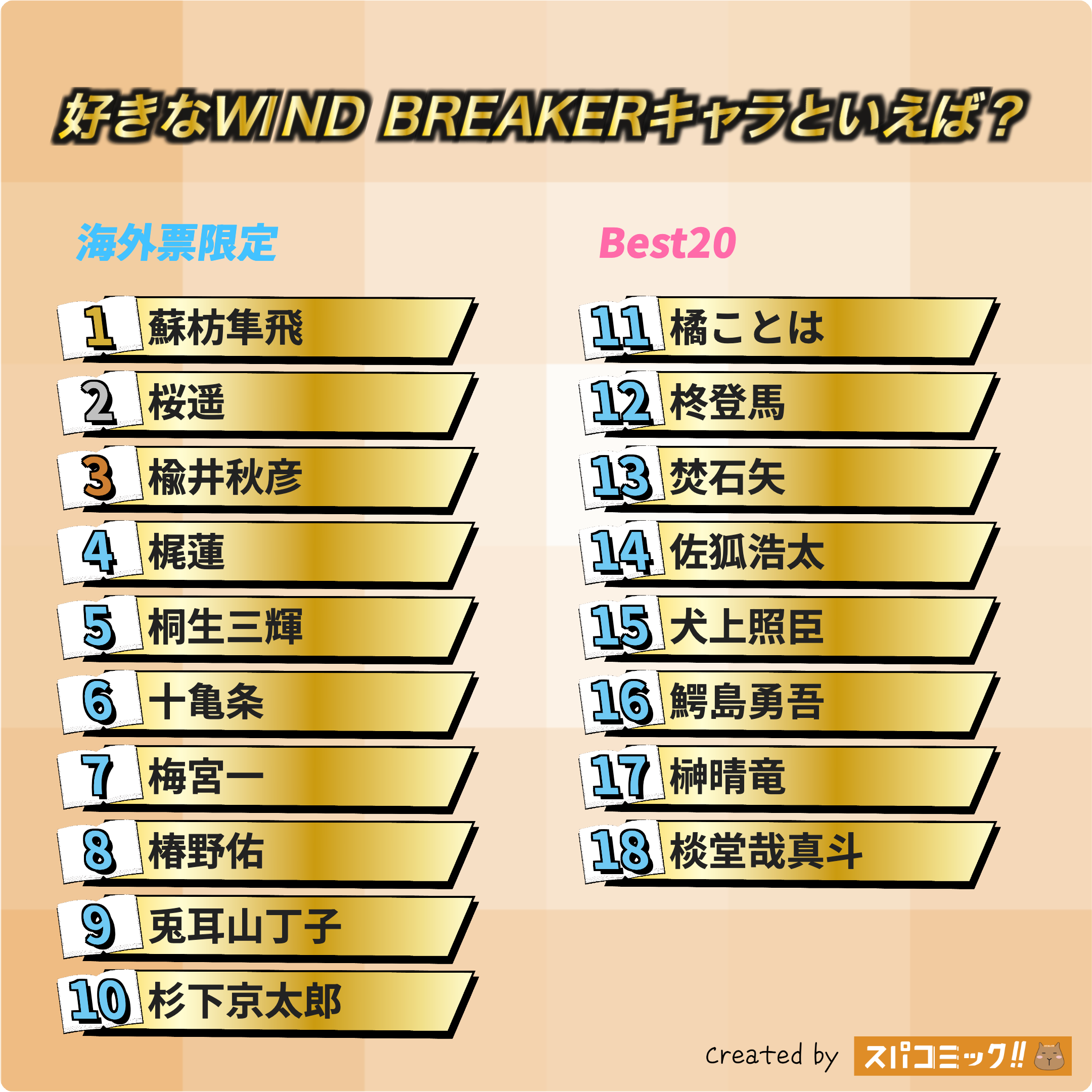 好きなWIND BREAKERキャラといえば? 海外IP限定版