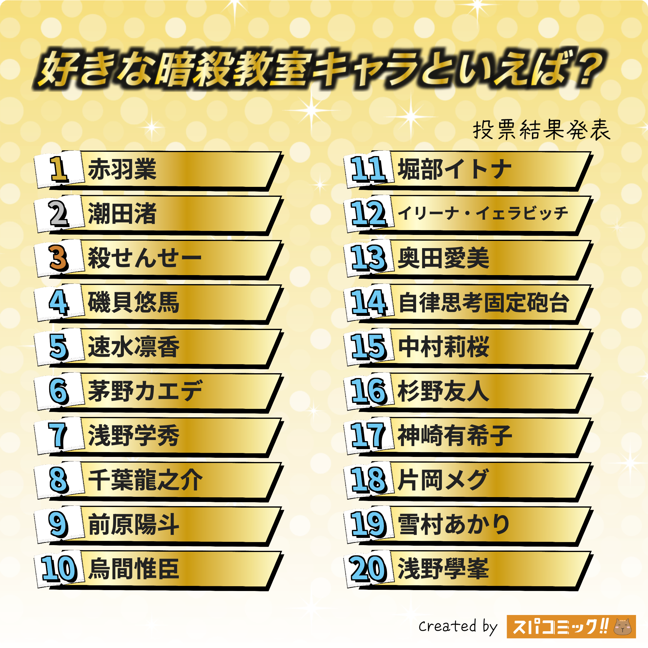 好きな暗殺教室キャラといえば？ 1〜20位