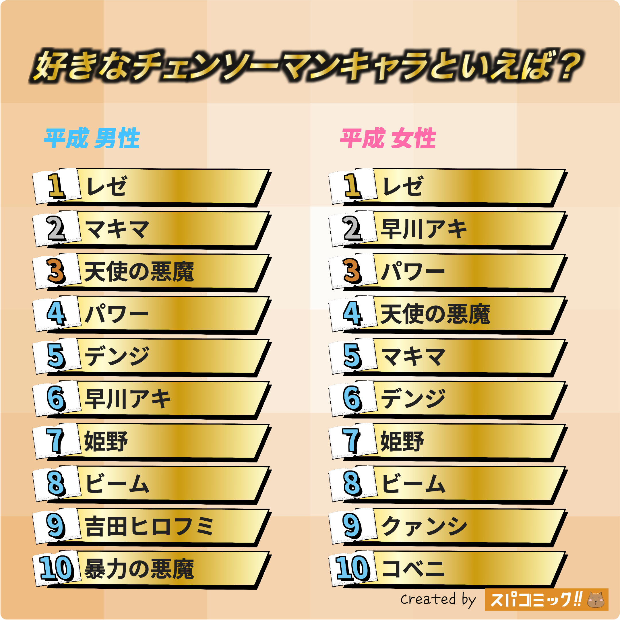 好きなチェンソーマンキャラといえば？ 平成版