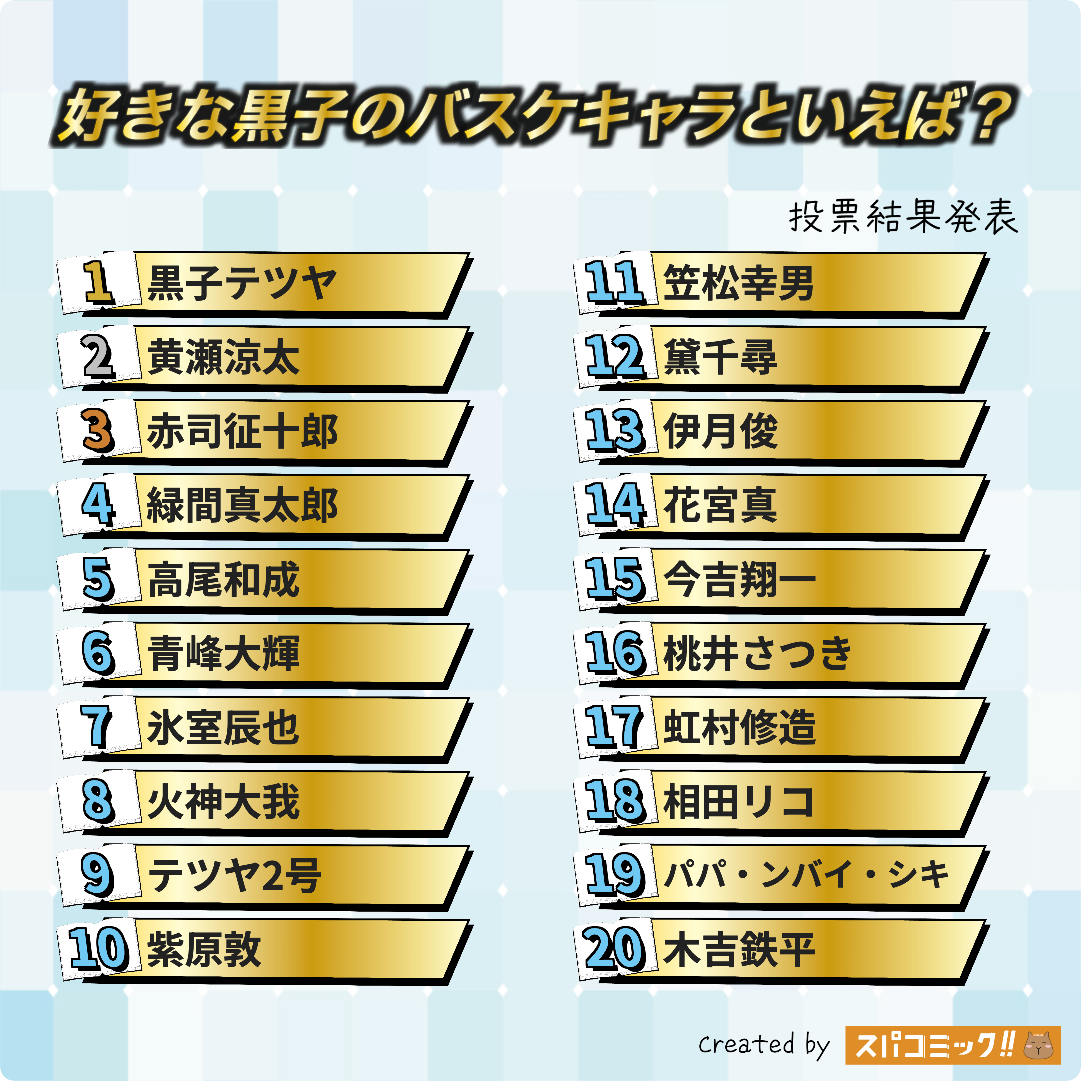 好きな黒子のバスケキャラといえば? 1〜20位