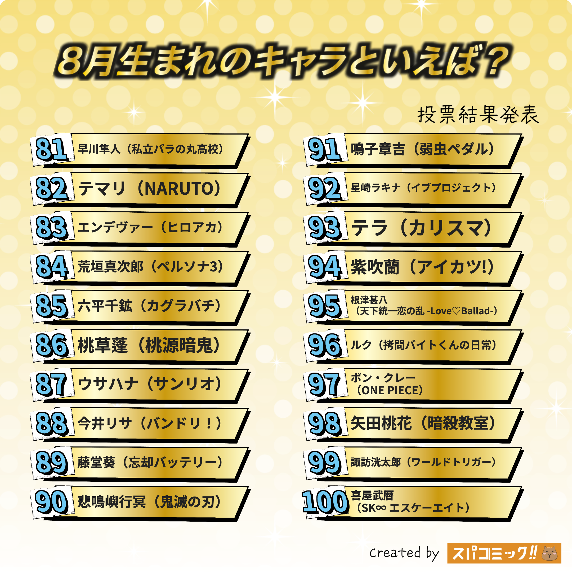8月生まれのキャラといえば？ 81〜100位