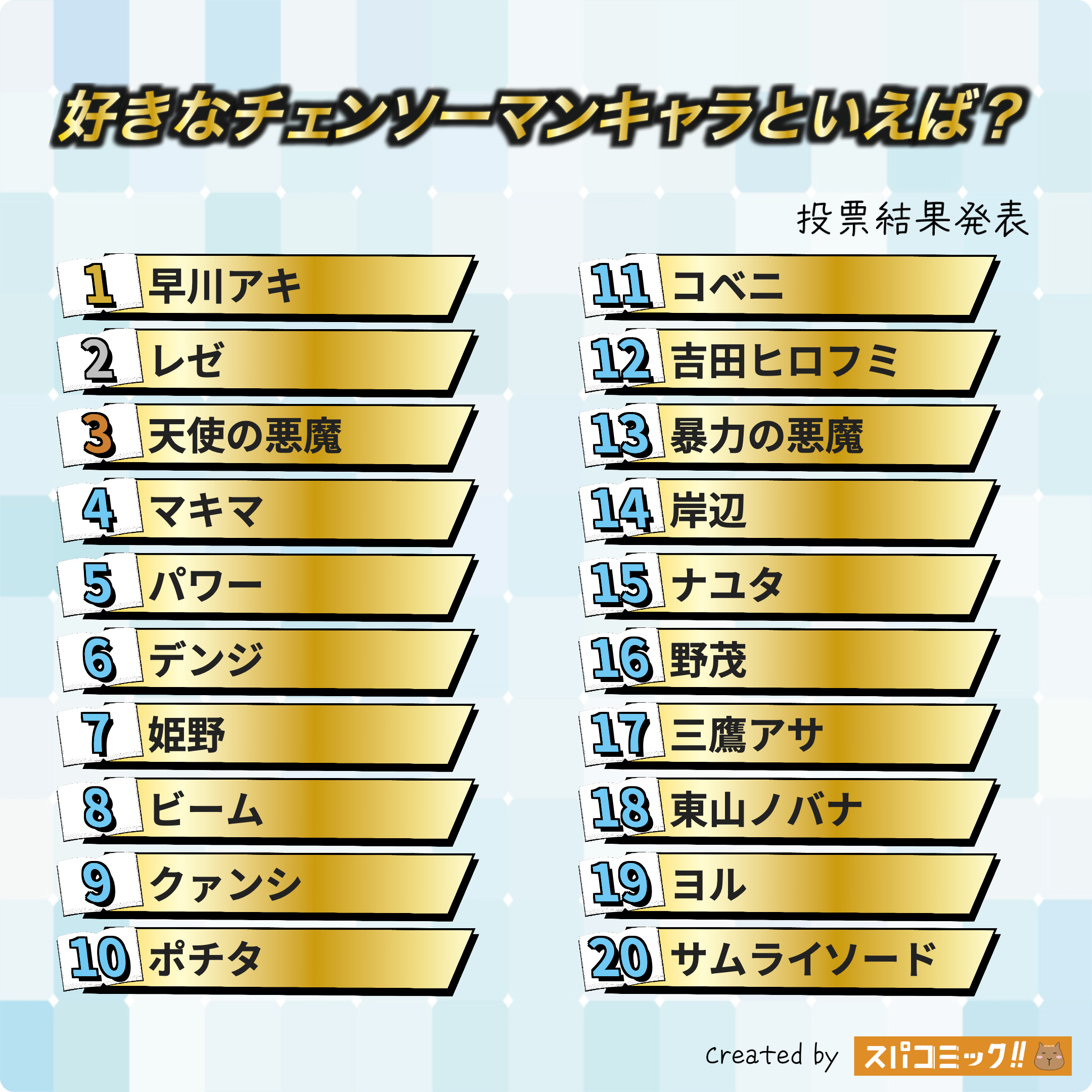 好きなチェンソーマンキャラといえば？ 1〜20位