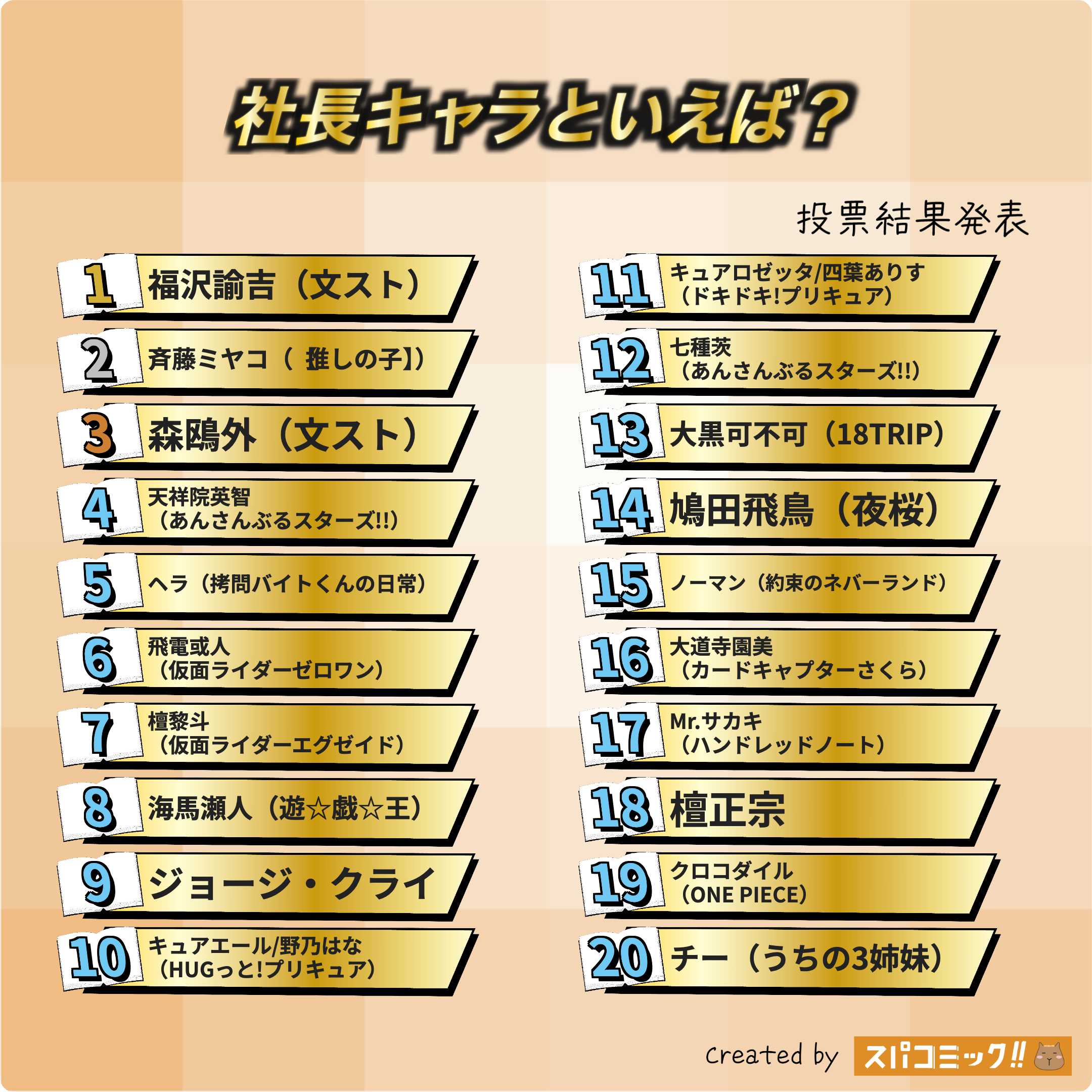 社長キャラといえば？ 1〜20位