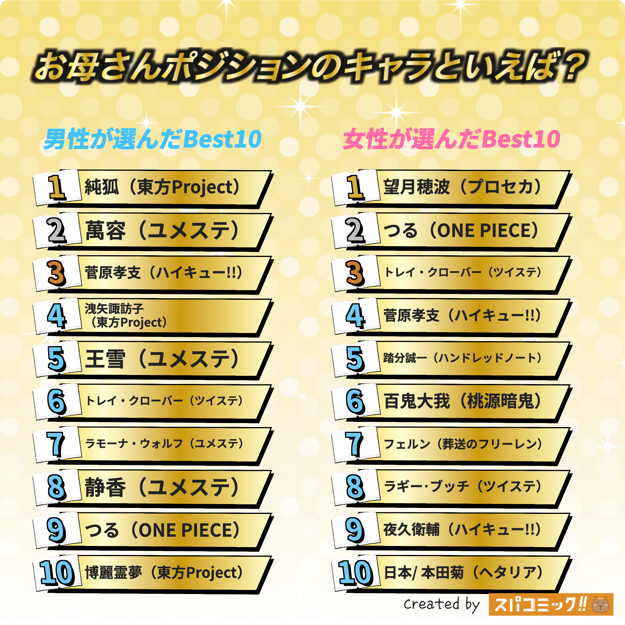 お母さんポジションのキャラといえば? 男女全体版