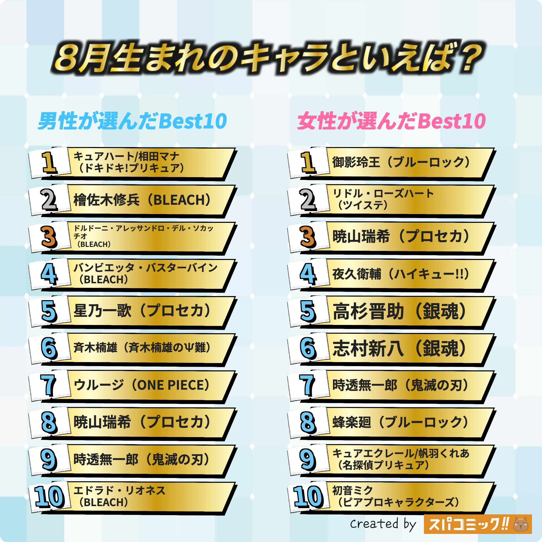 8月生まれのキャラといえば？ 男女全体版