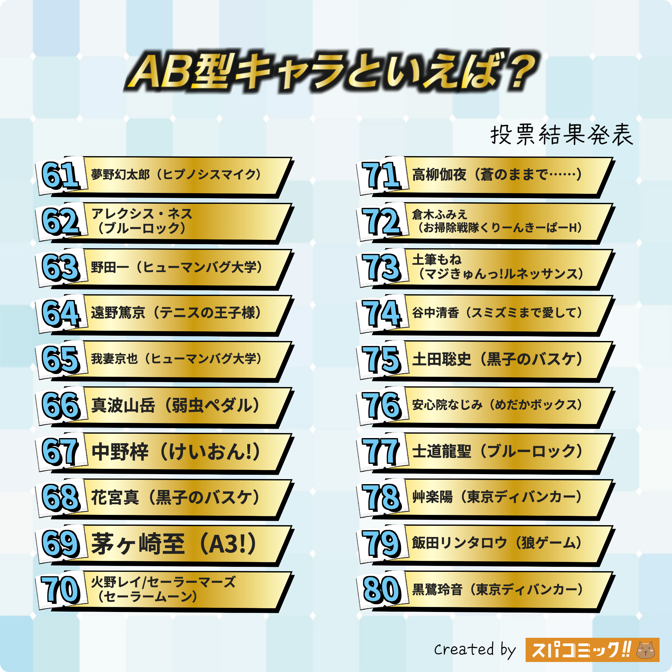 AB型キャラといえば? 61〜80位