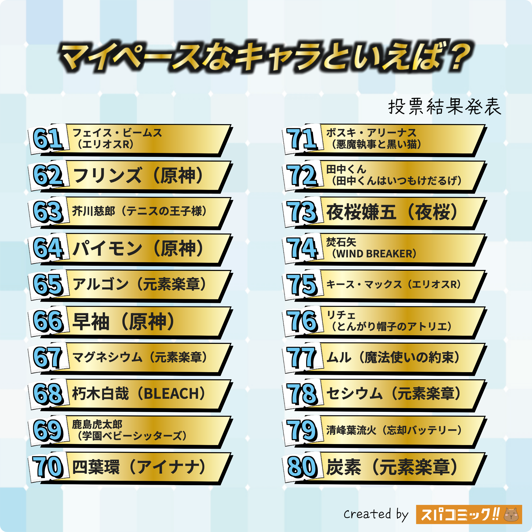 マイペースなキャラといえば? 61〜80位