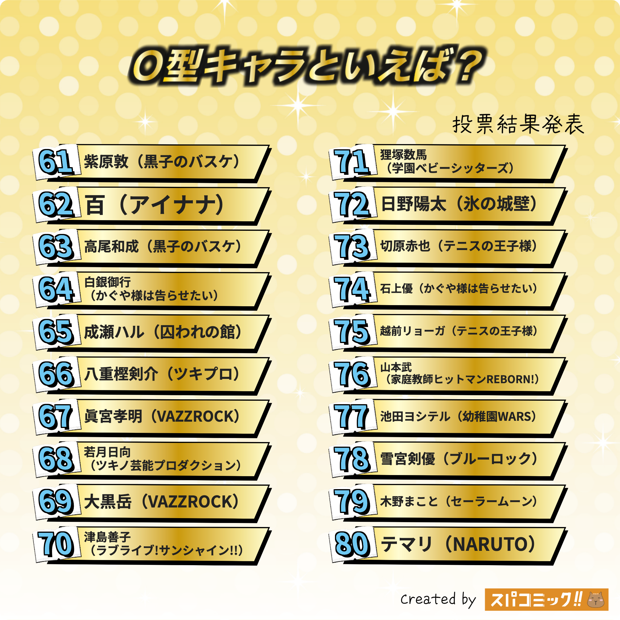 O型キャラといえば? 61〜80位