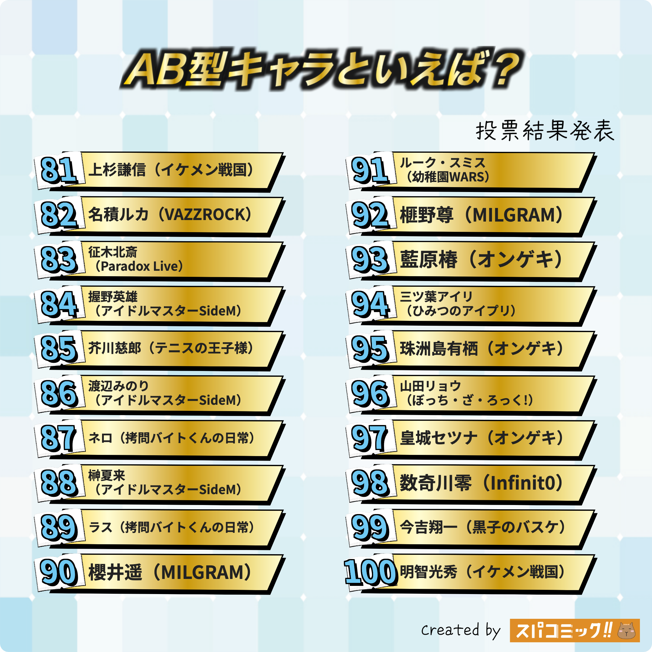 AB型キャラといえば? 81〜100位