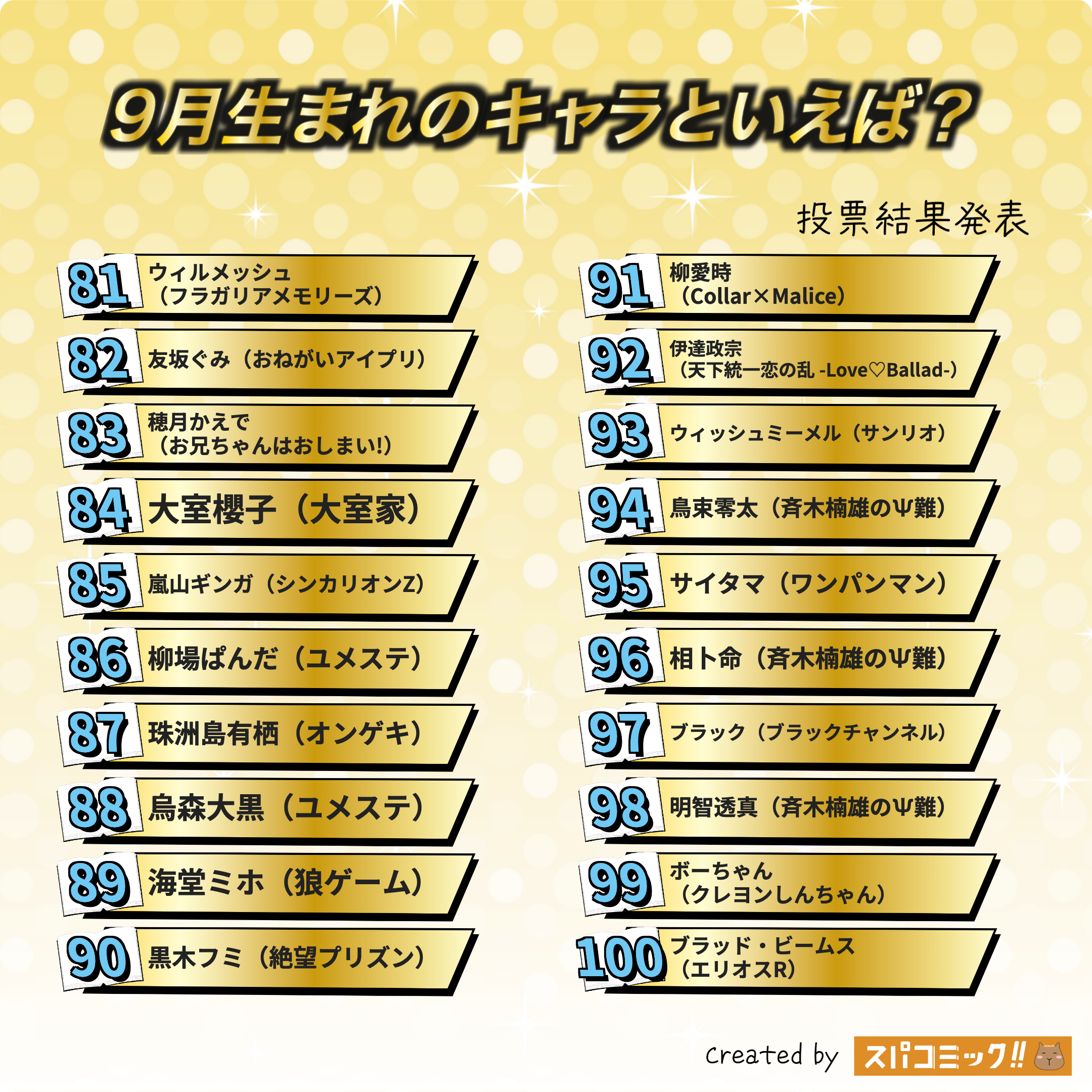 9月生まれのキャラといえば？ 81〜100位