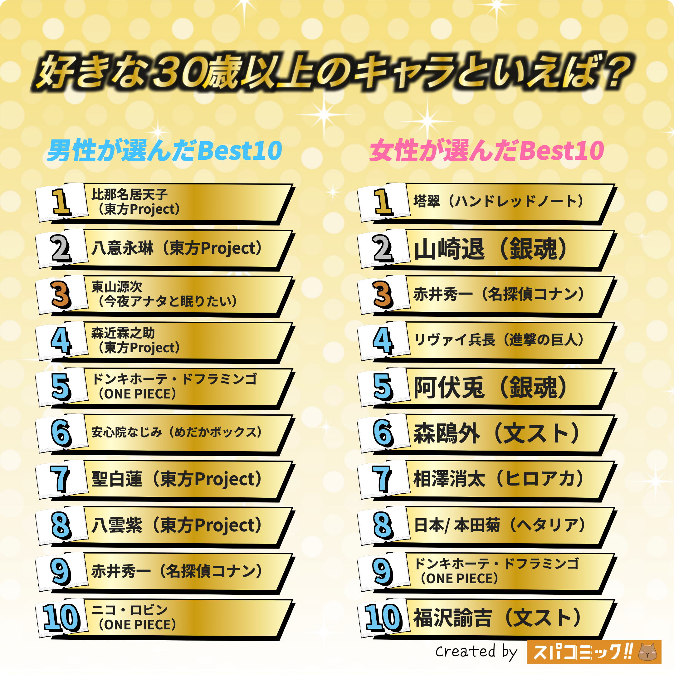 好きな30歳以上のキャラといえば? 男女全体版