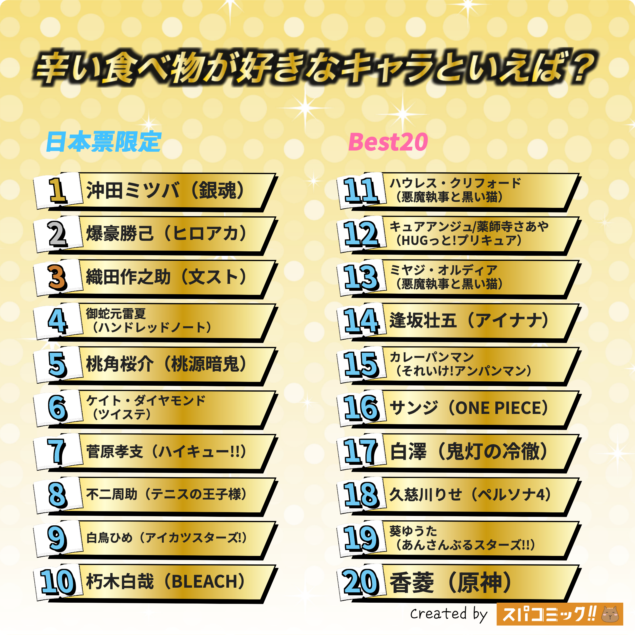 辛い食べ物が好きなキャラといえば? 日本IP限定版