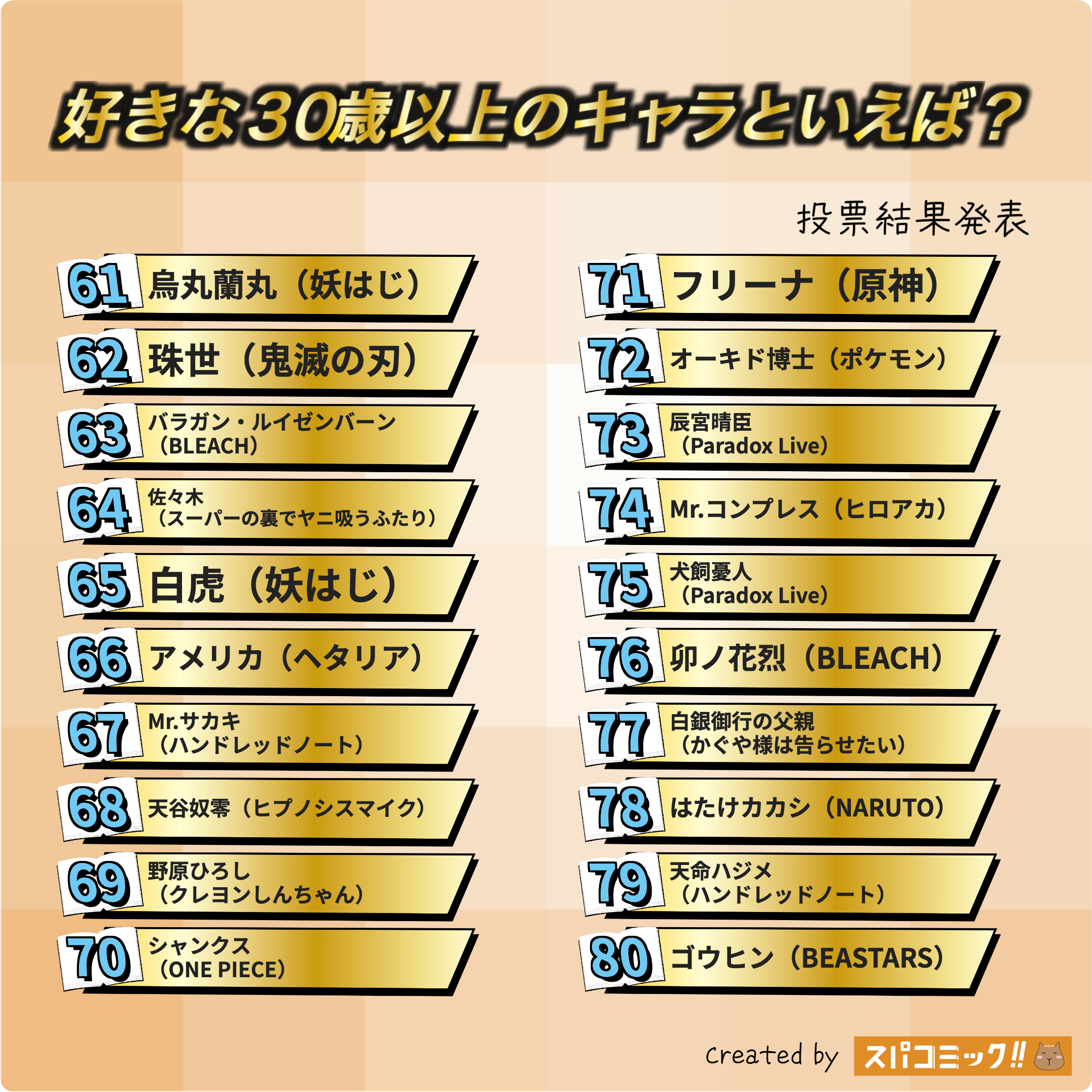 好きな30歳以上のキャラといえば? 61〜80位