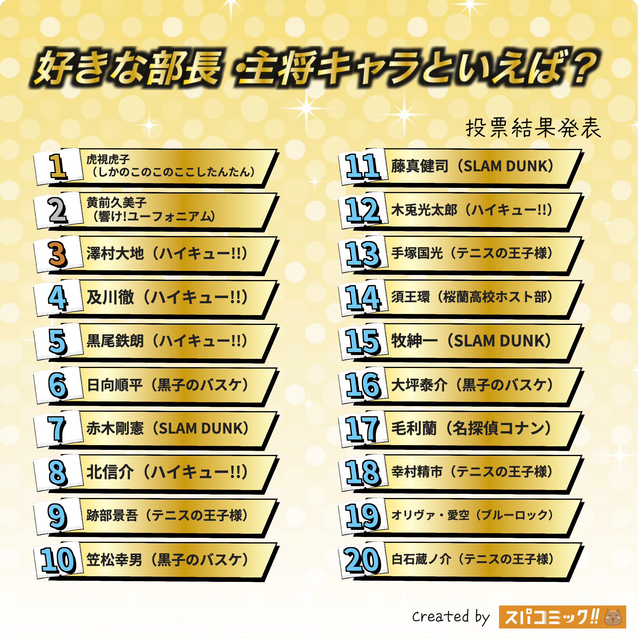 好きな部長・主将キャラといえば? 1〜20位