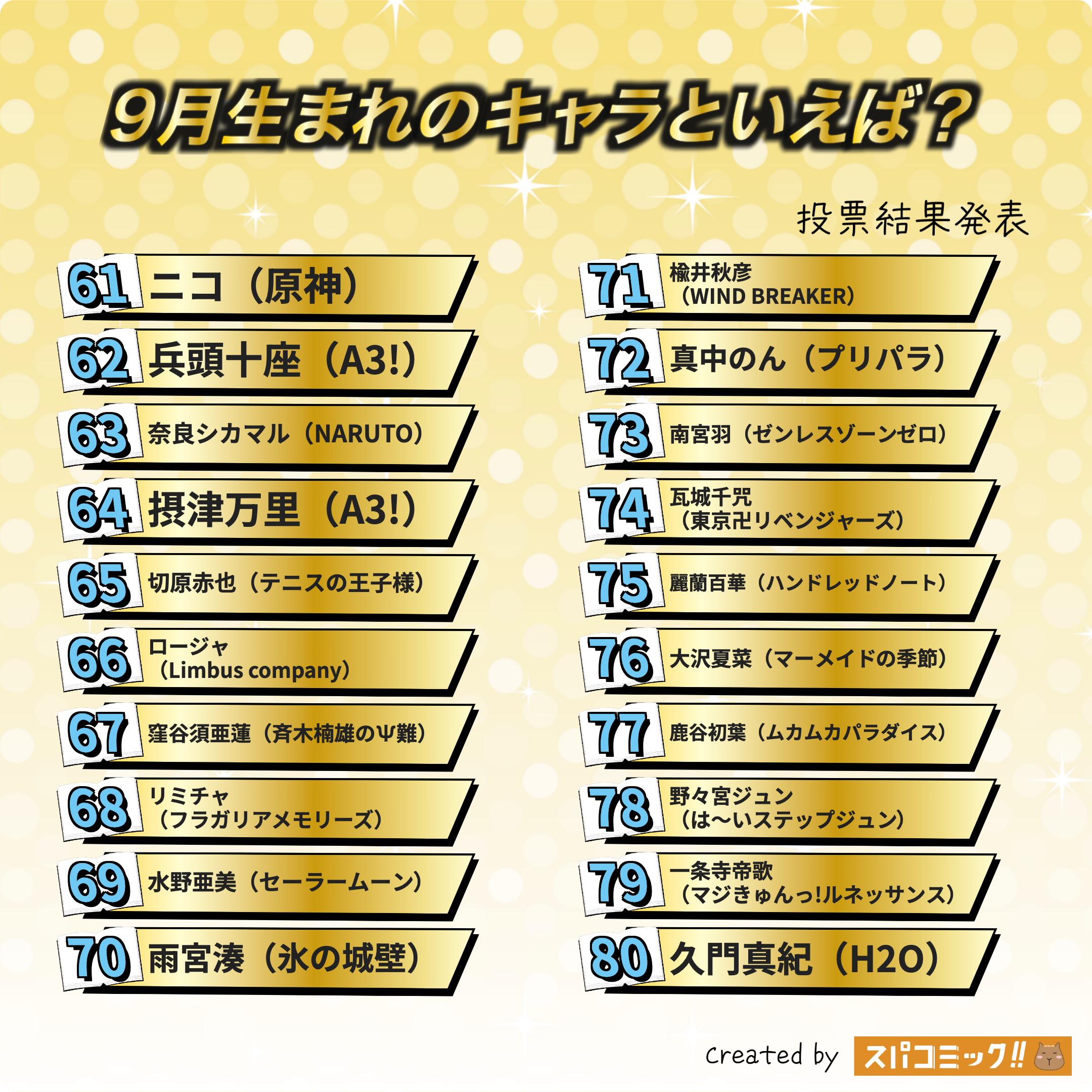 9月生まれのキャラといえば？ 61〜80位