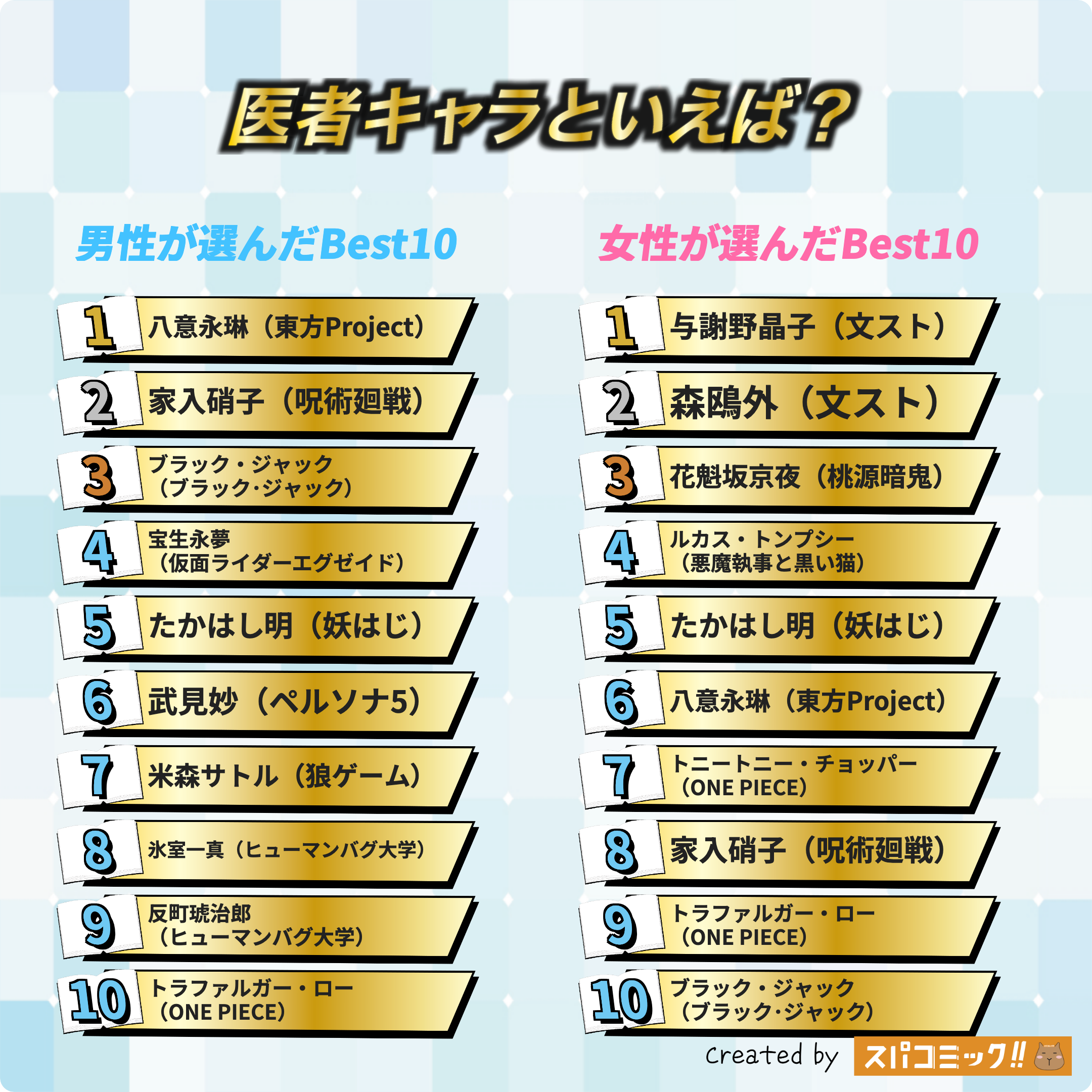 医者キャラといえば? 男女全体版