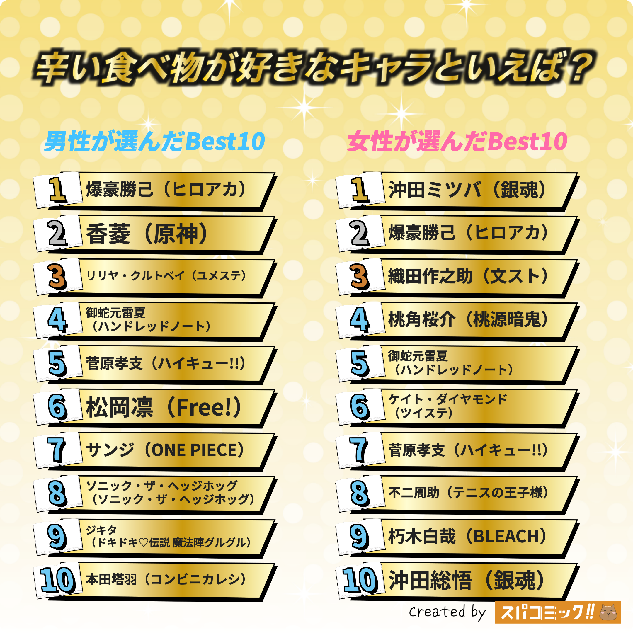 辛い食べ物が好きなキャラといえば? 男女全体版
