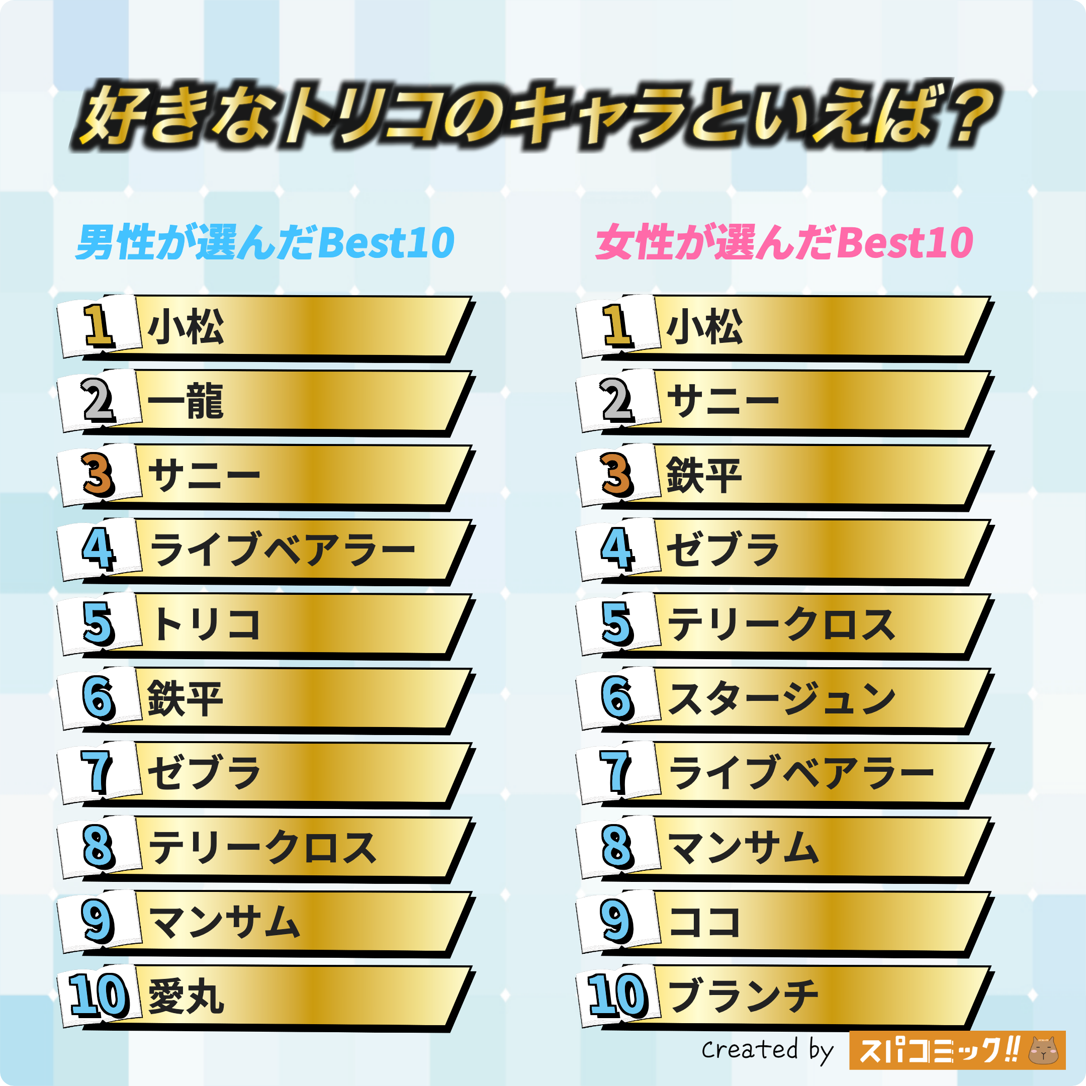 好きなトリコのキャラといえば? 男女全体版