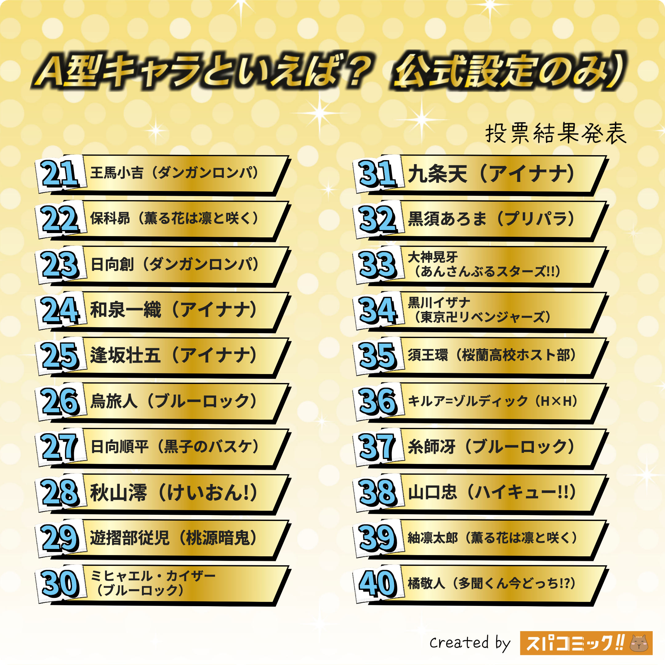 A型キャラといえば？ 21〜40位