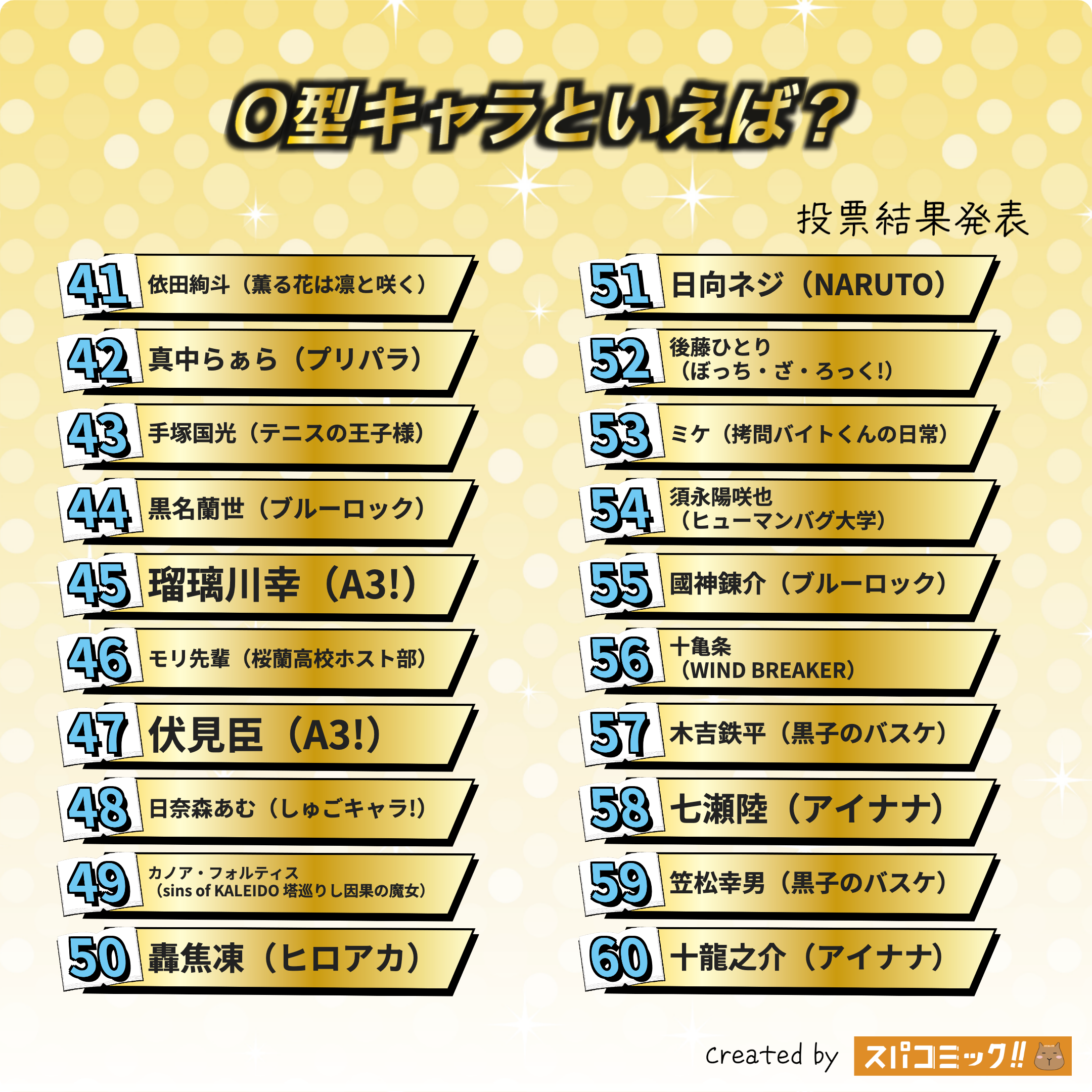 O型キャラといえば? 41〜60位
