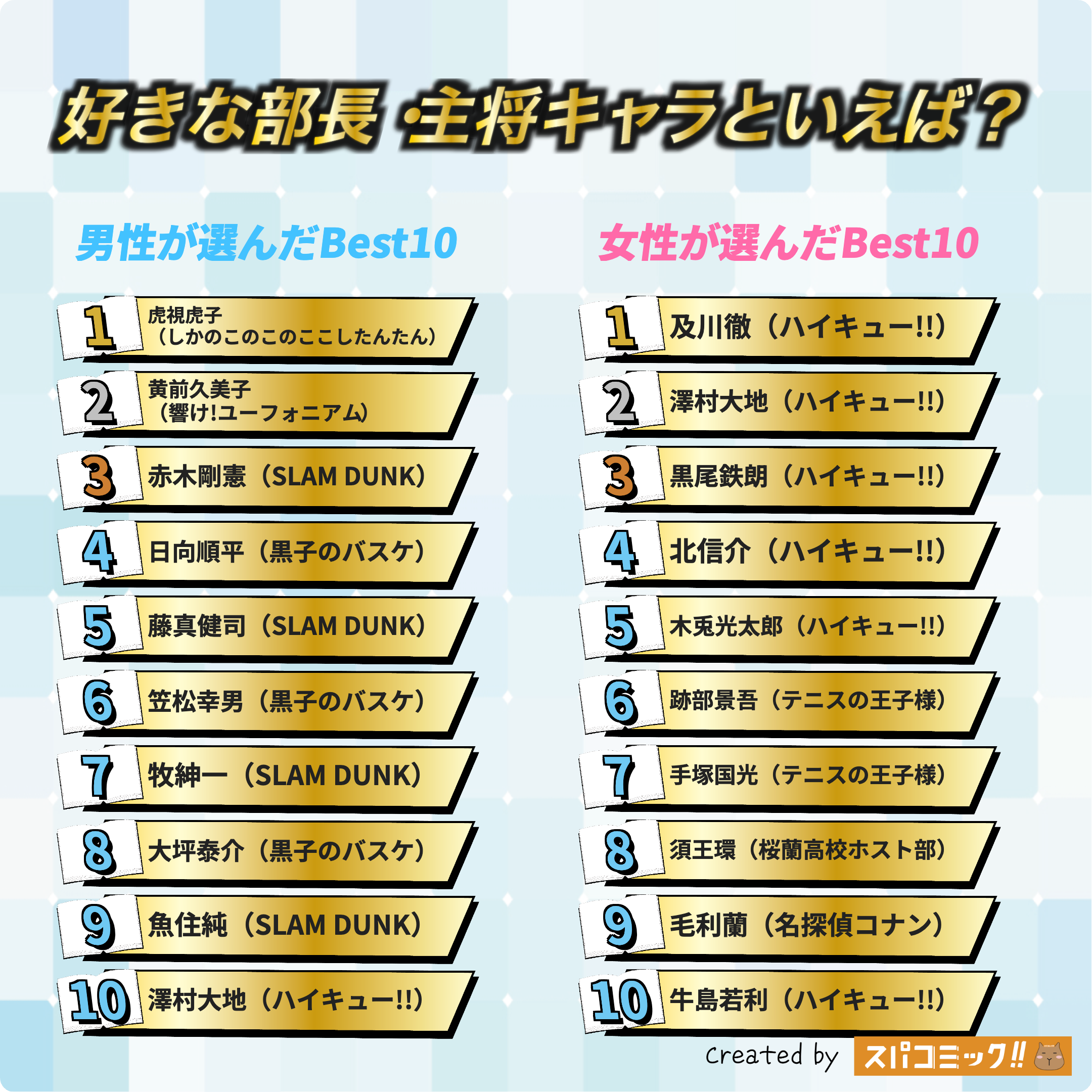好きな部長・主将キャラといえば? 男女全体版