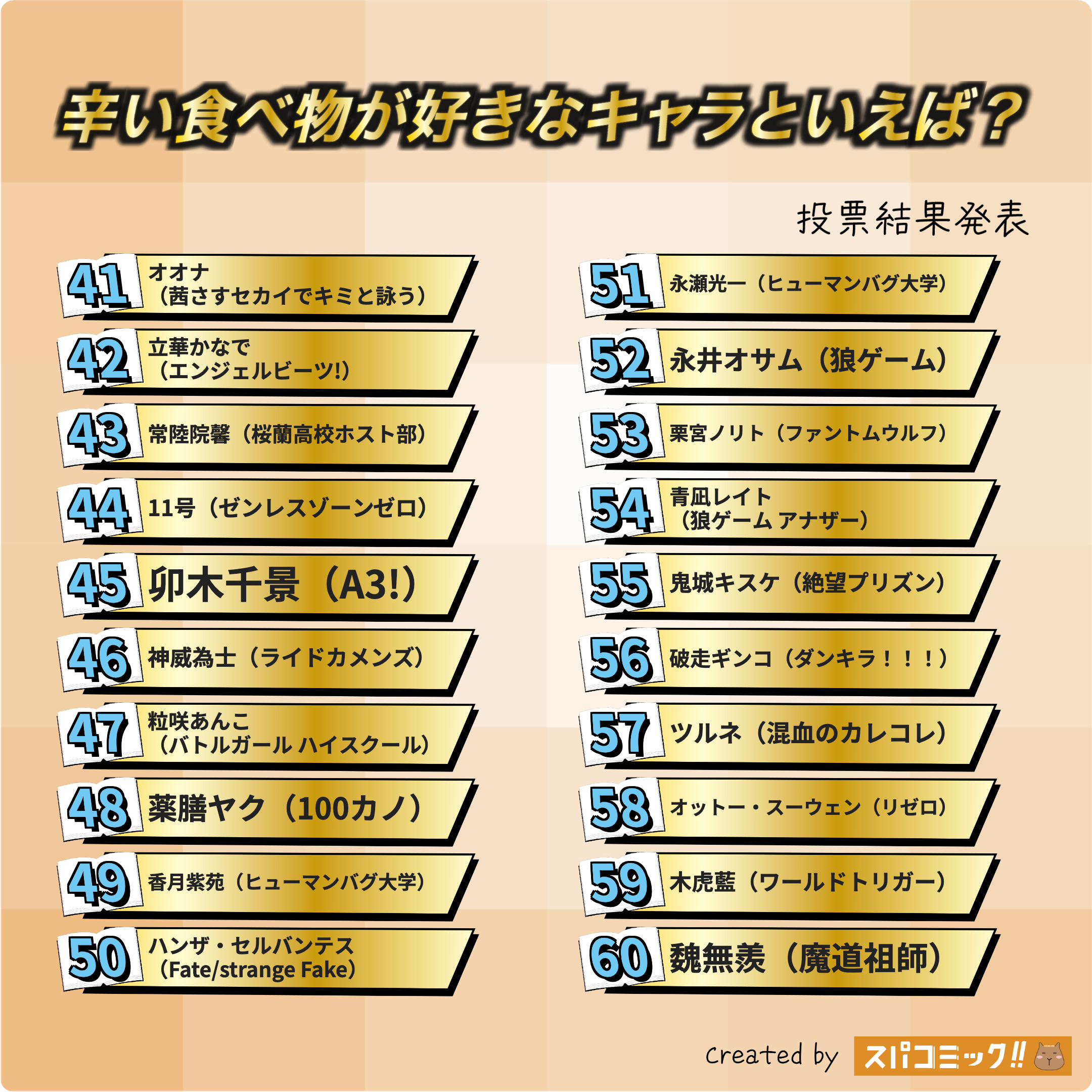 辛い食べ物が好きなキャラといえば? 41〜60位