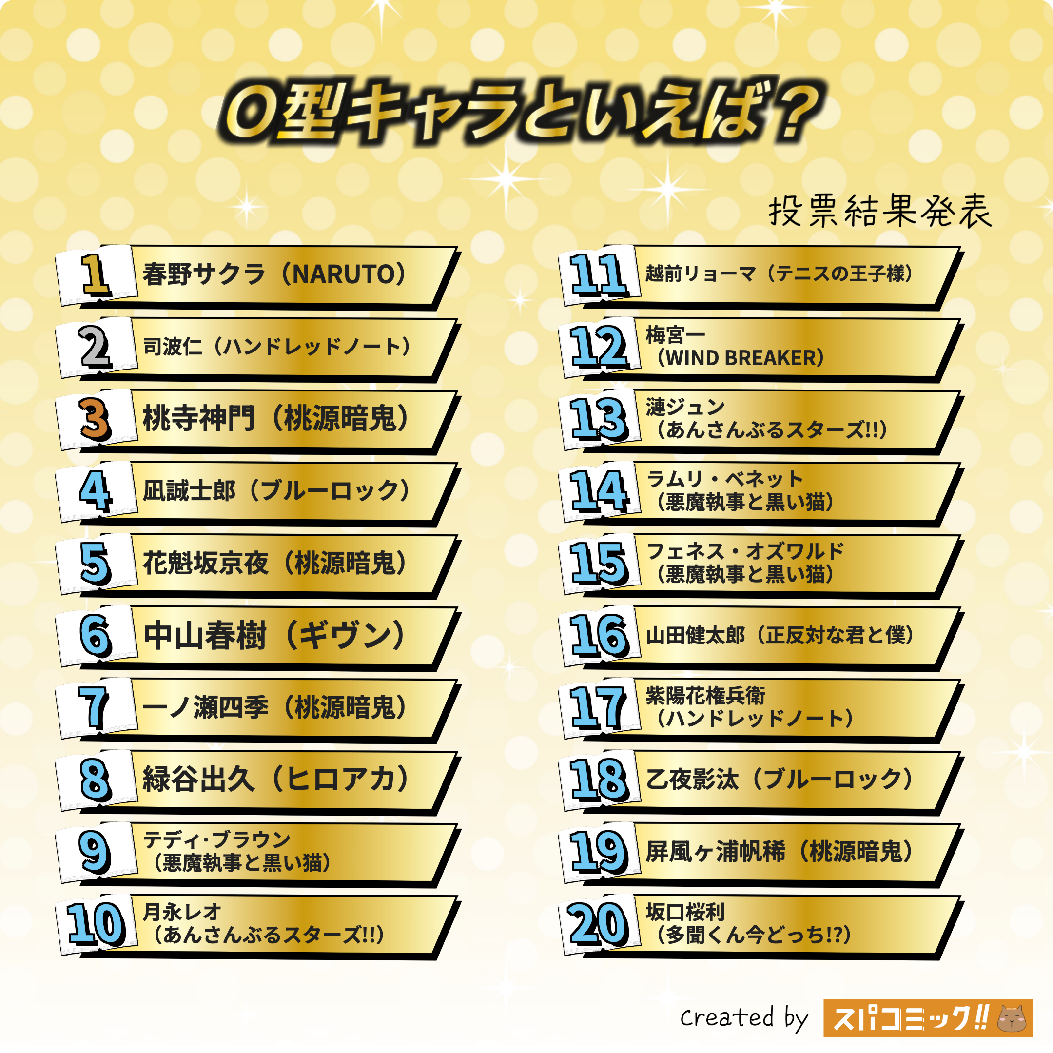 O型キャラといえば? 1〜20位