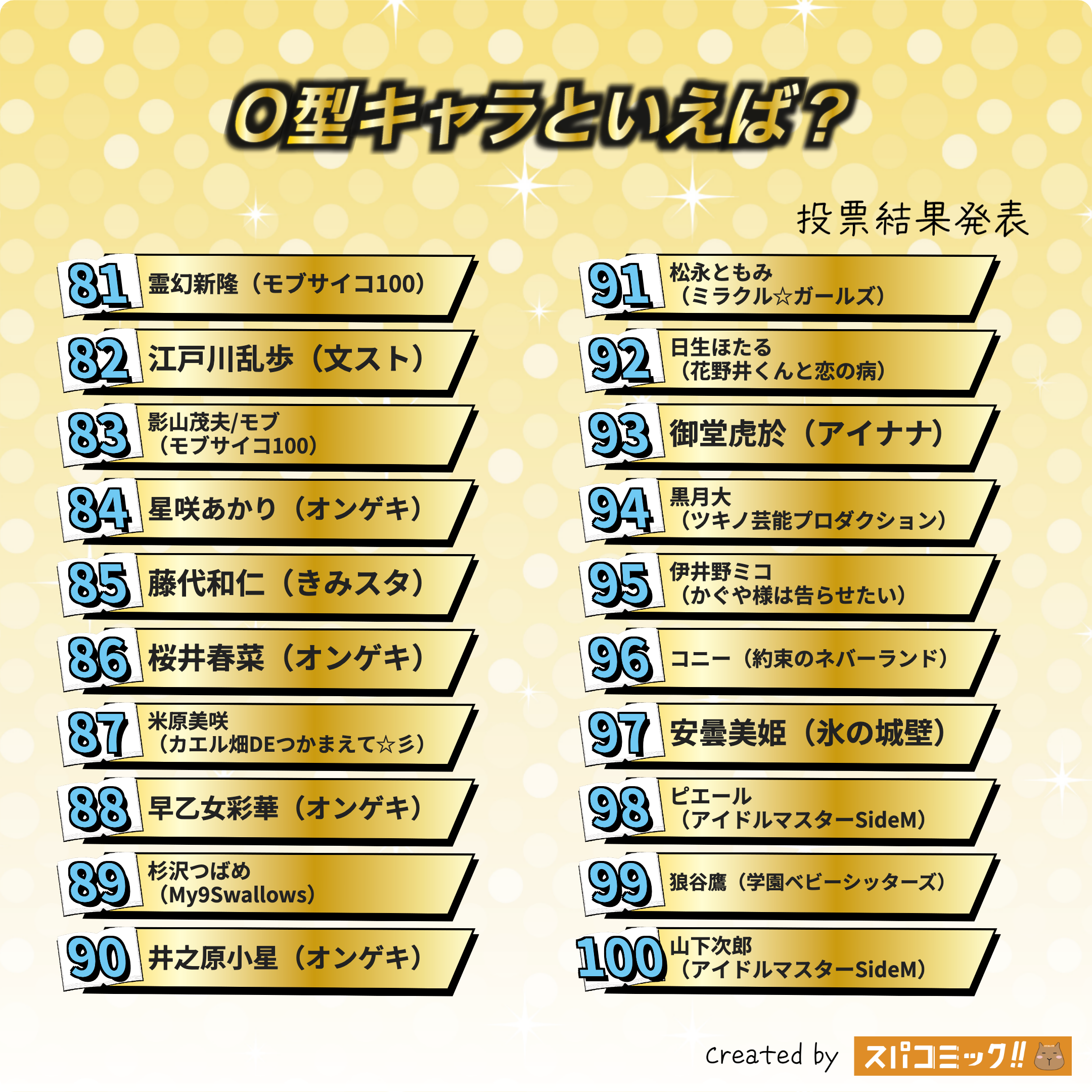 O型キャラといえば? 81〜100位