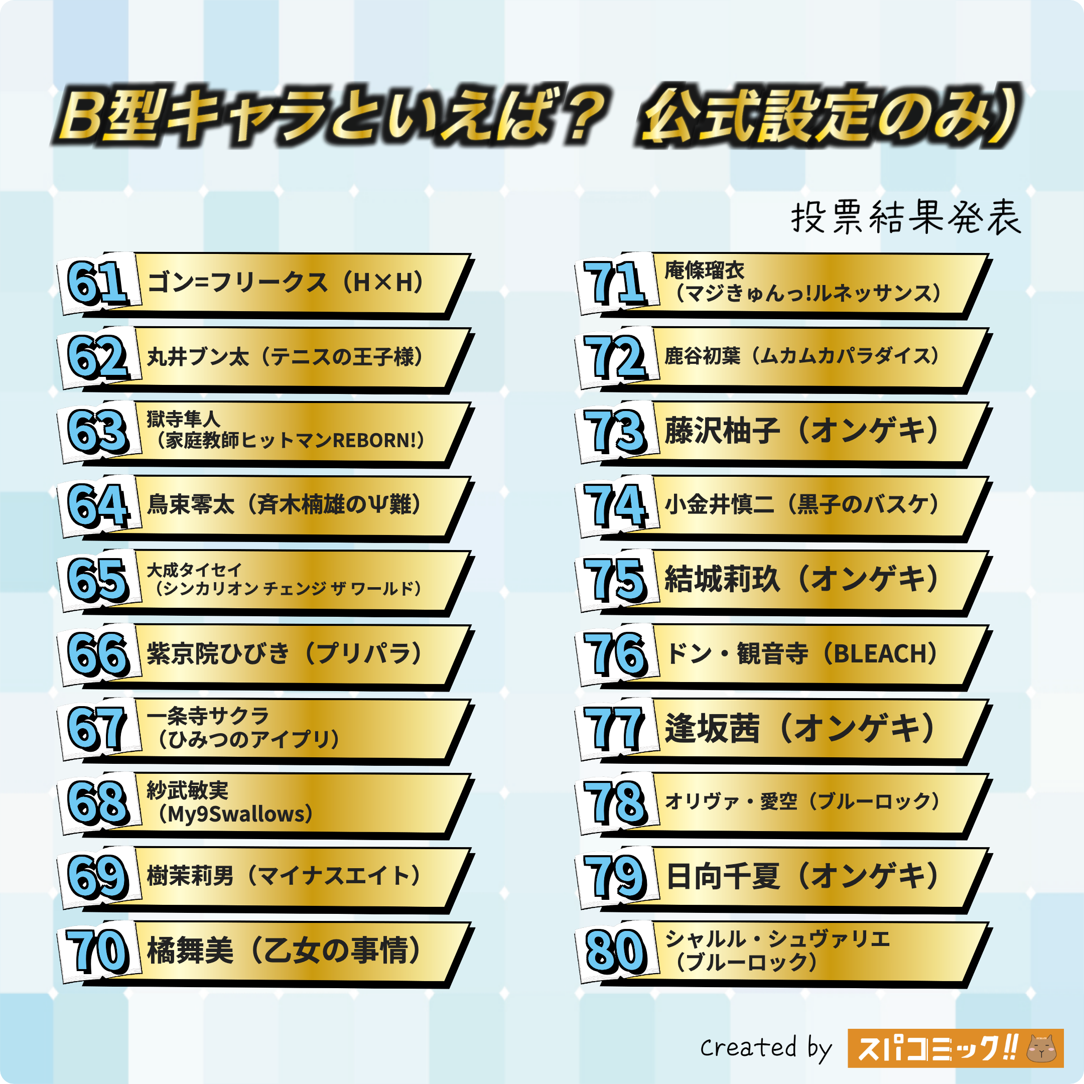 B型キャラといえば？ 61〜80位