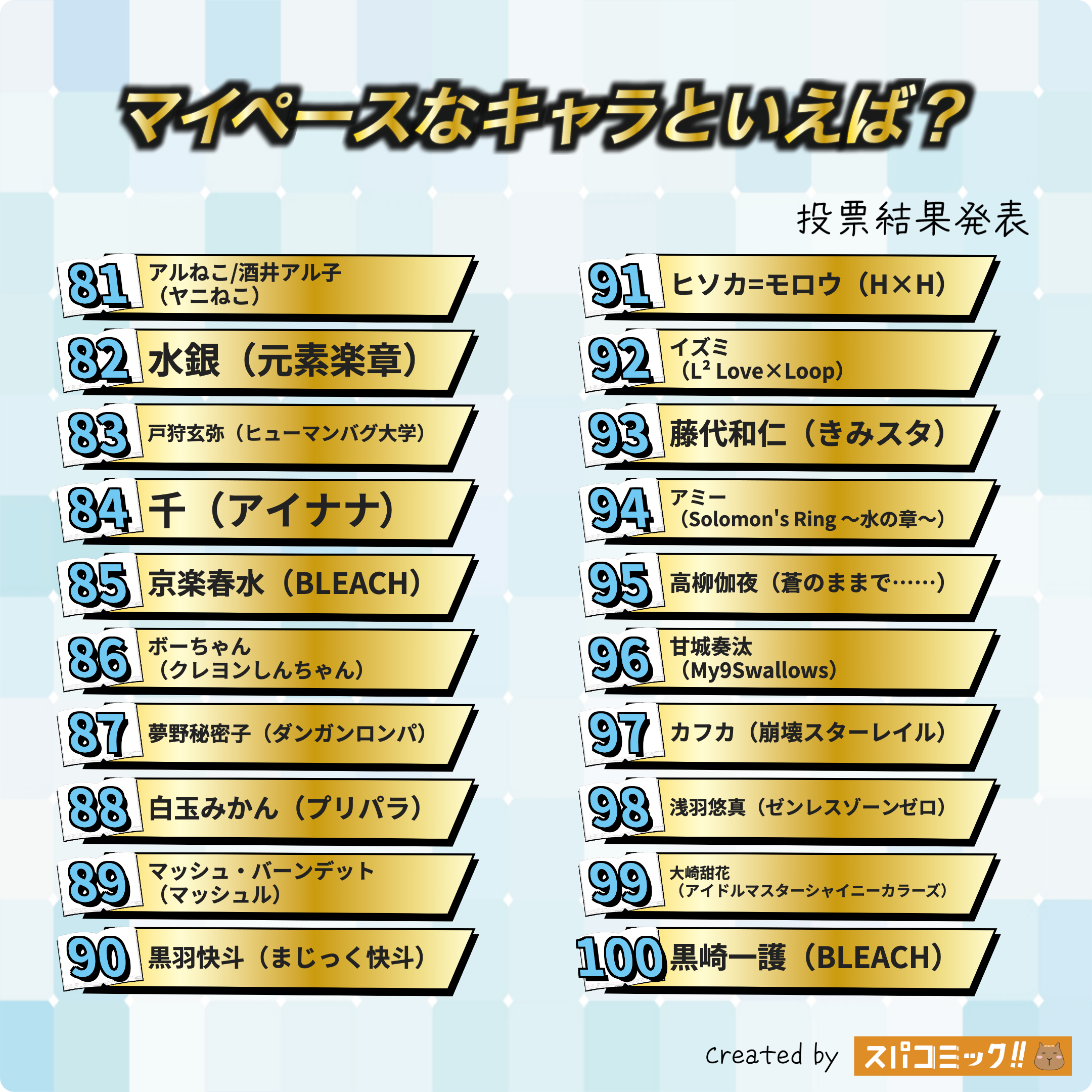 マイペースなキャラといえば? 81〜100位