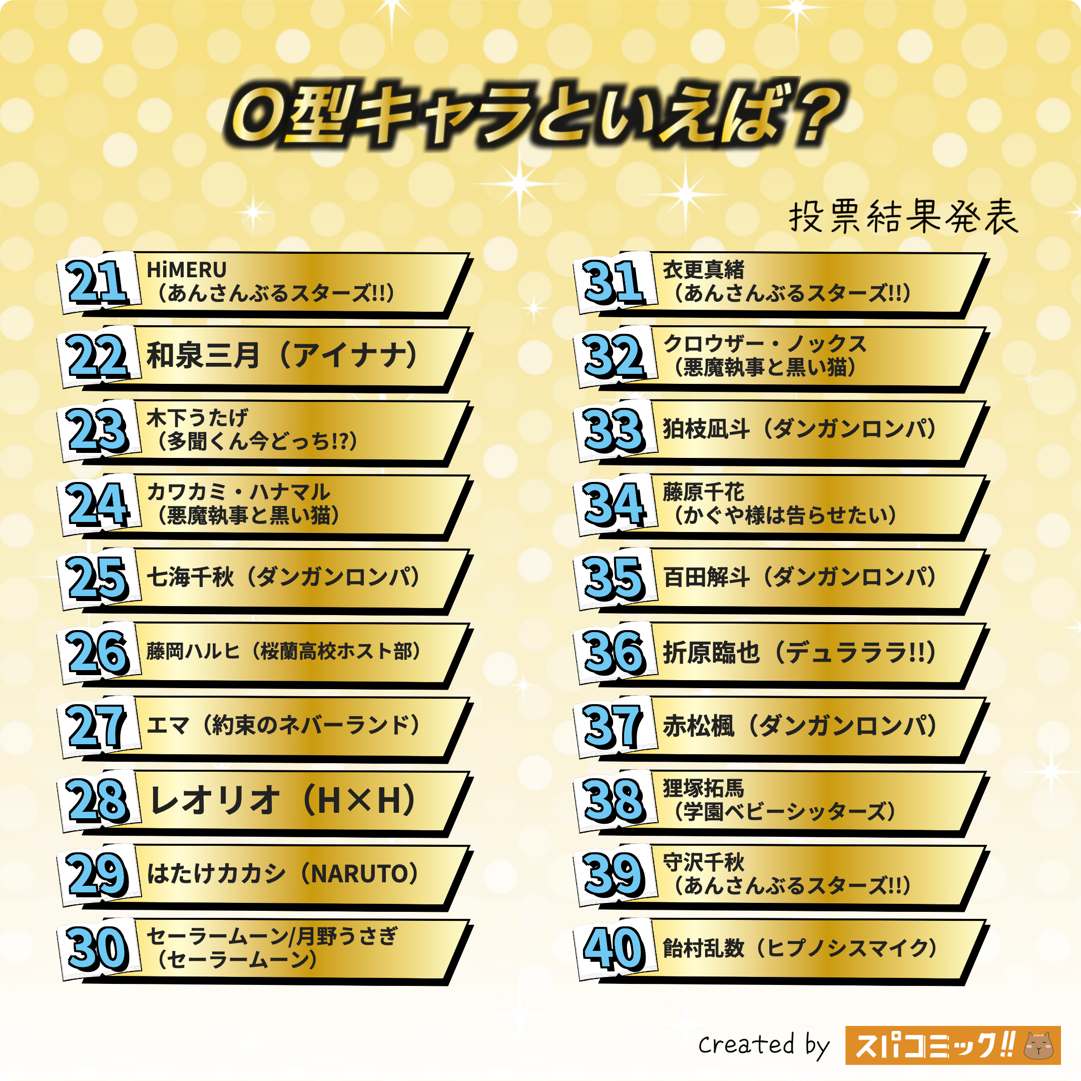 O型キャラといえば? 21〜40位