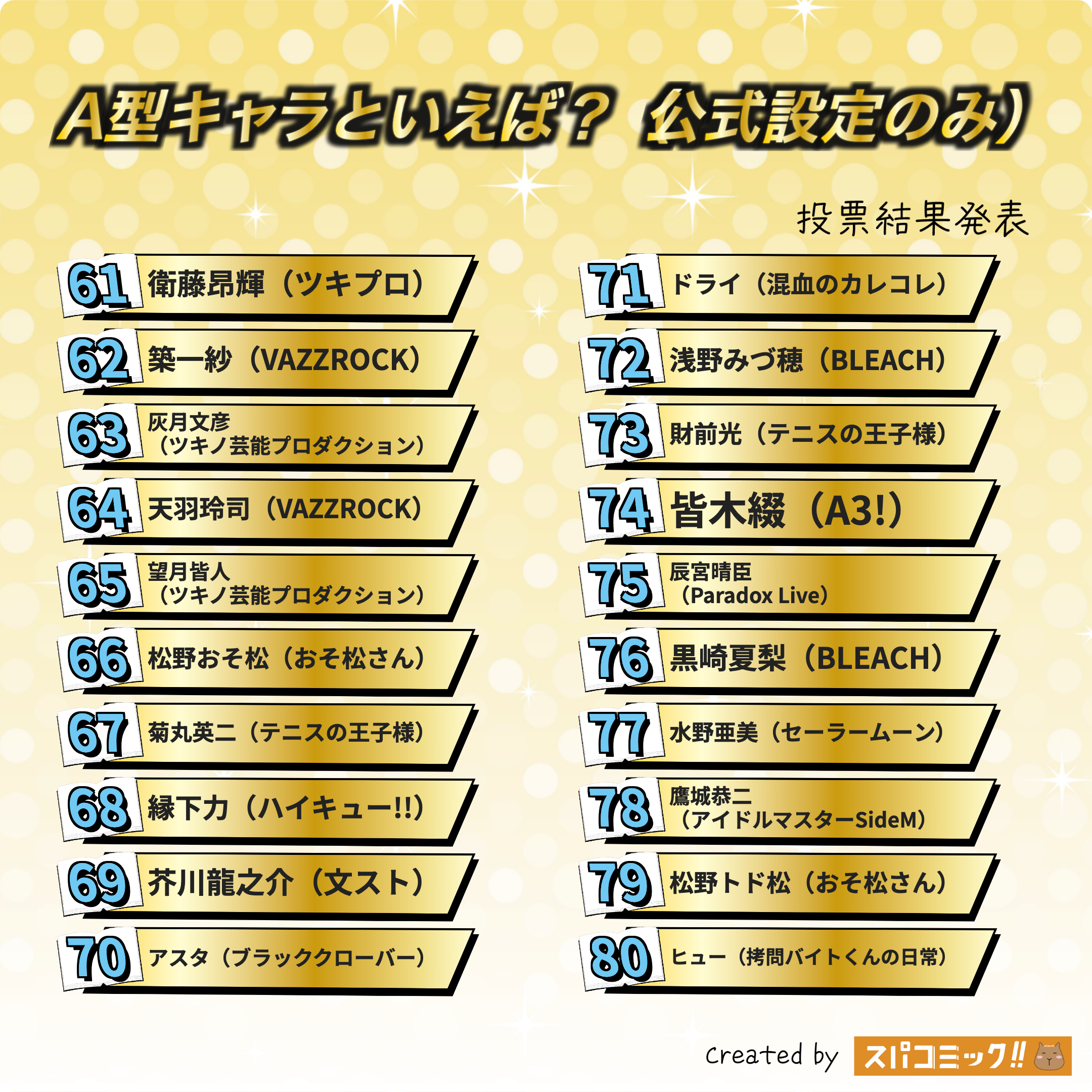 A型キャラといえば？ 61〜80位