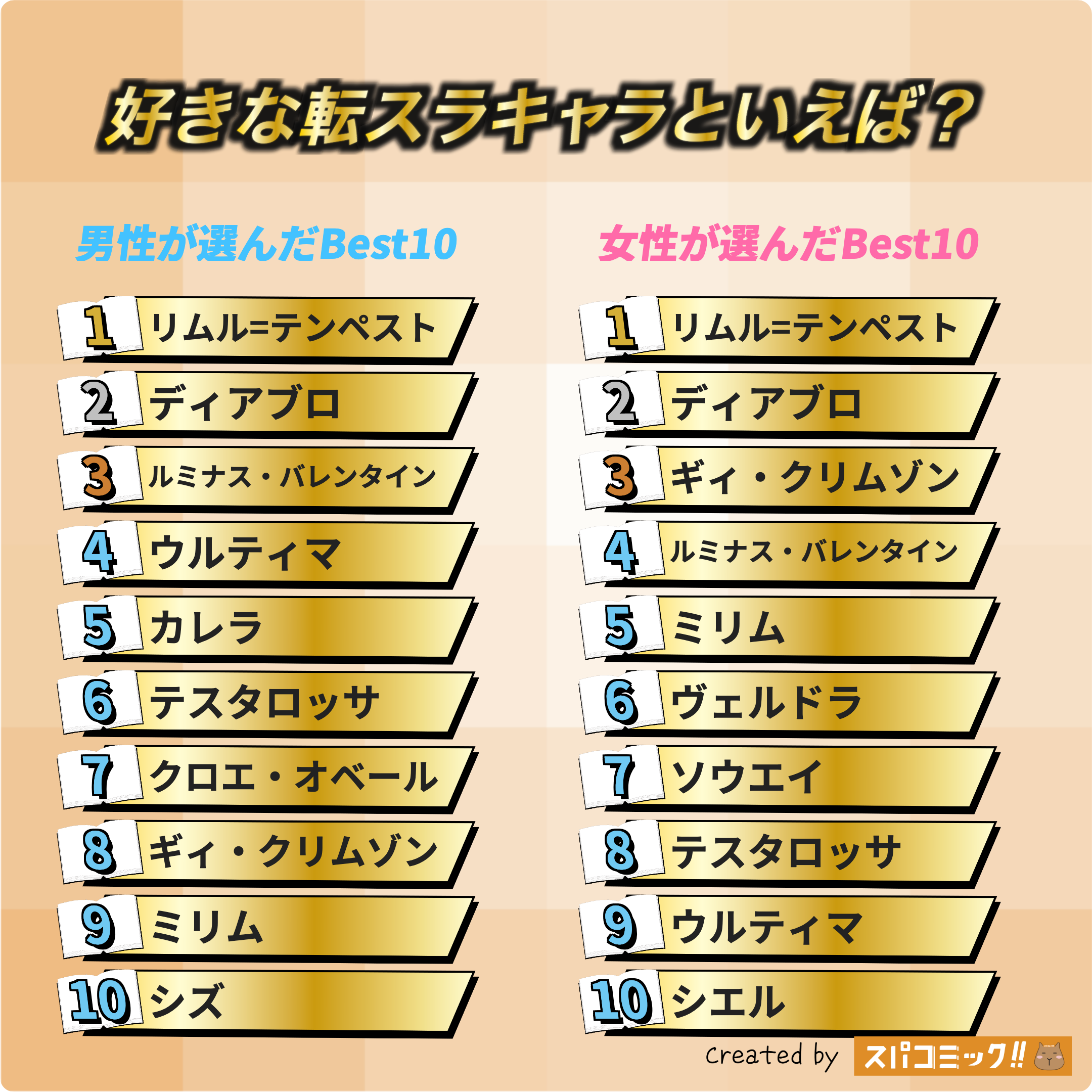 好きな転スラキャラといえば? 男女全体版