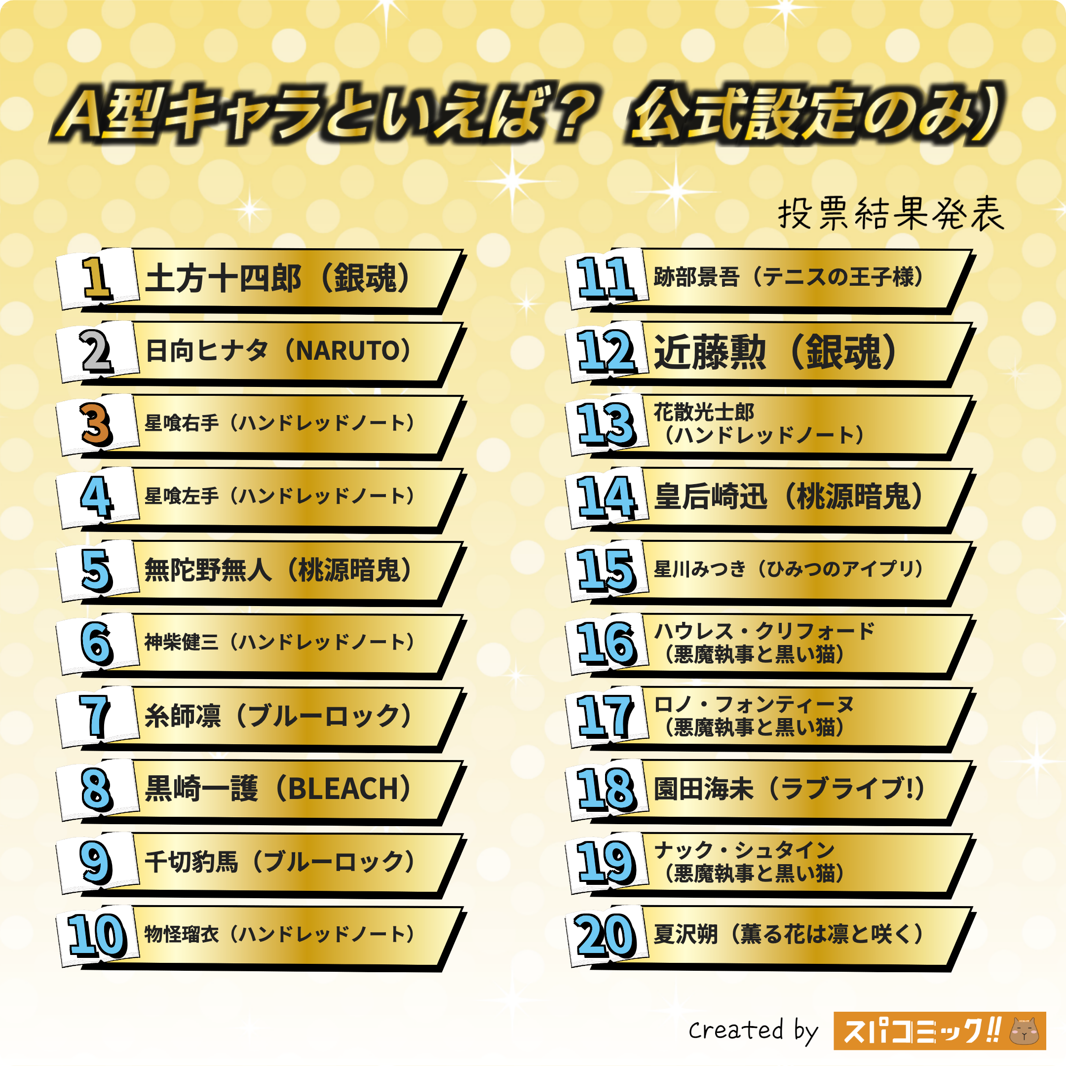 A型キャラといえば？ 1〜20位