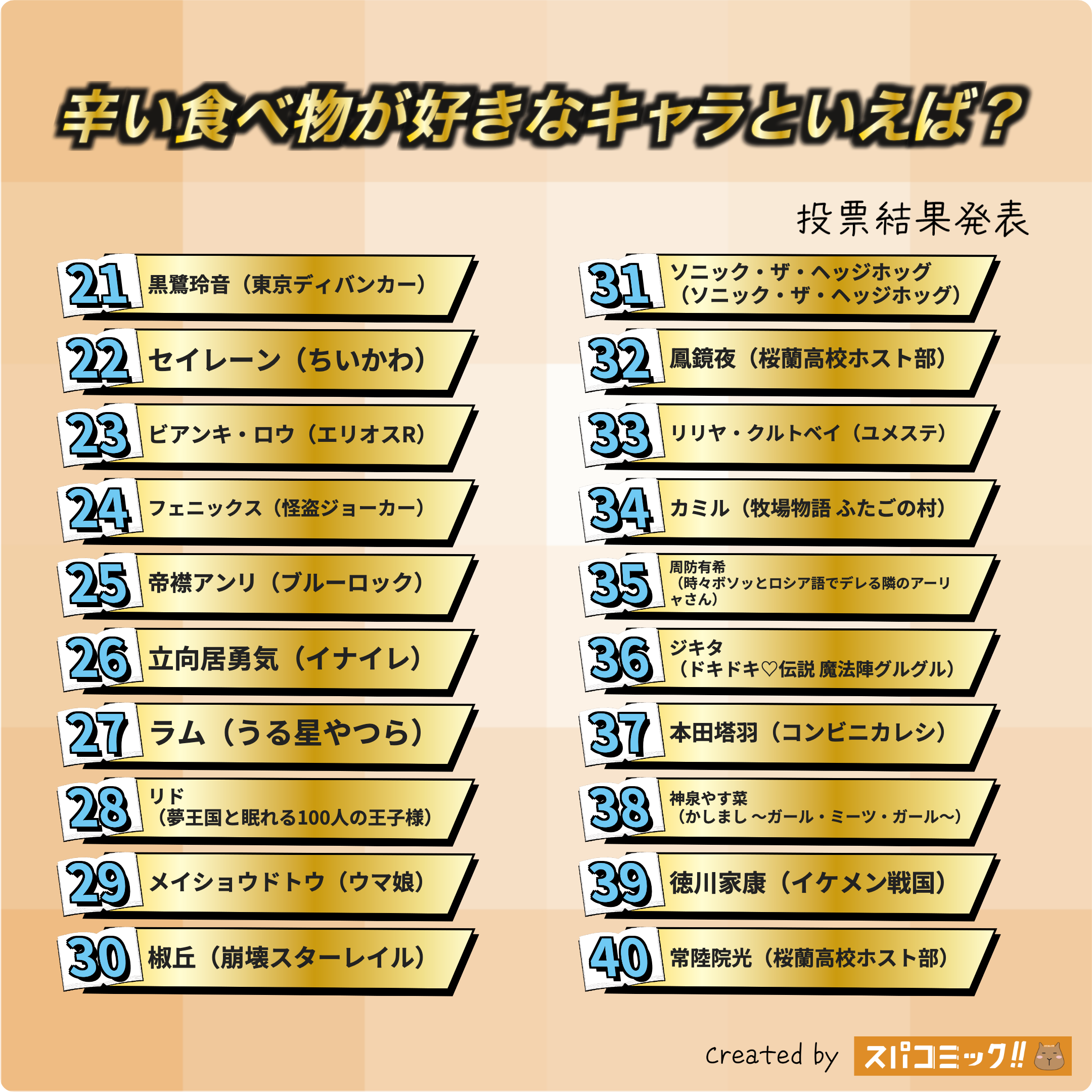 辛い食べ物が好きなキャラといえば? 21〜40位